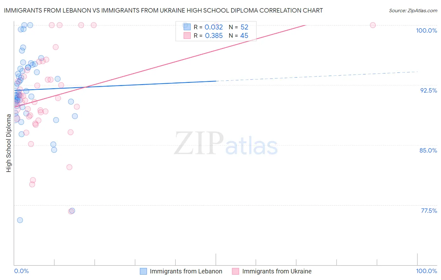 Immigrants from Lebanon vs Immigrants from Ukraine High School Diploma