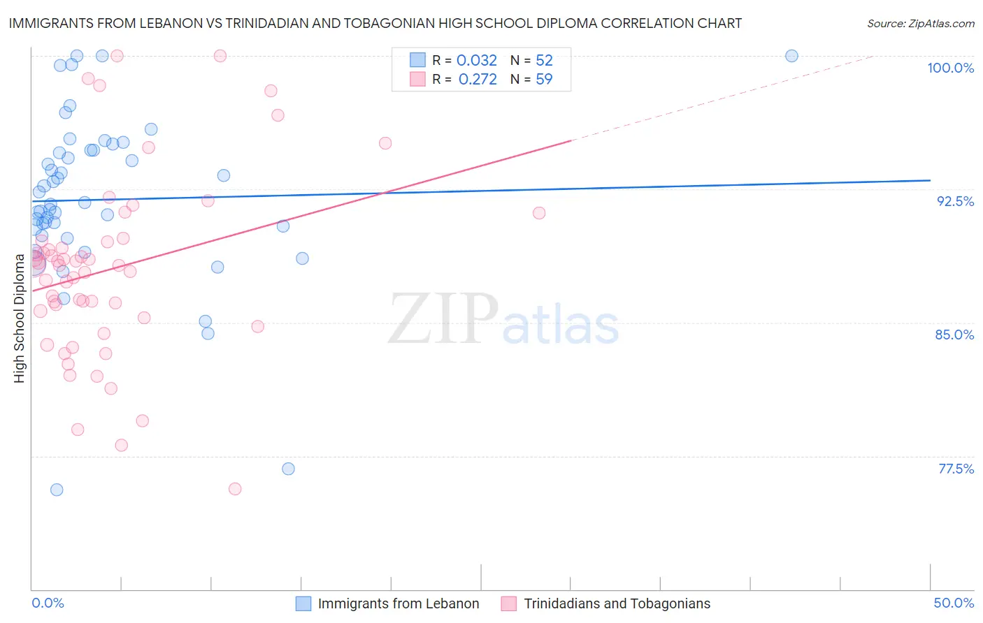 Immigrants from Lebanon vs Trinidadian and Tobagonian High School Diploma