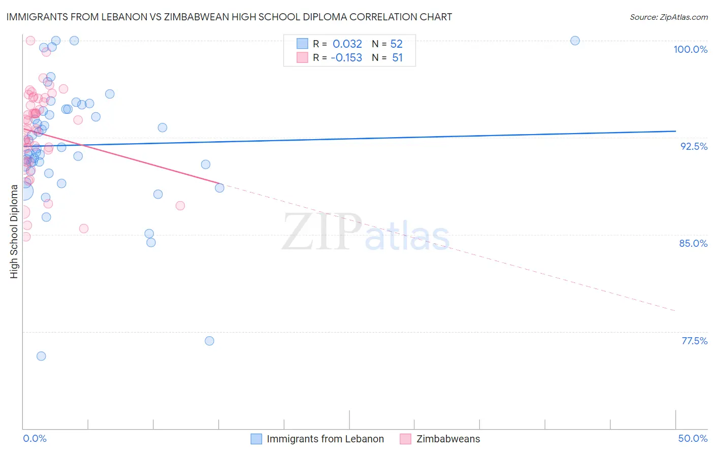 Immigrants from Lebanon vs Zimbabwean High School Diploma