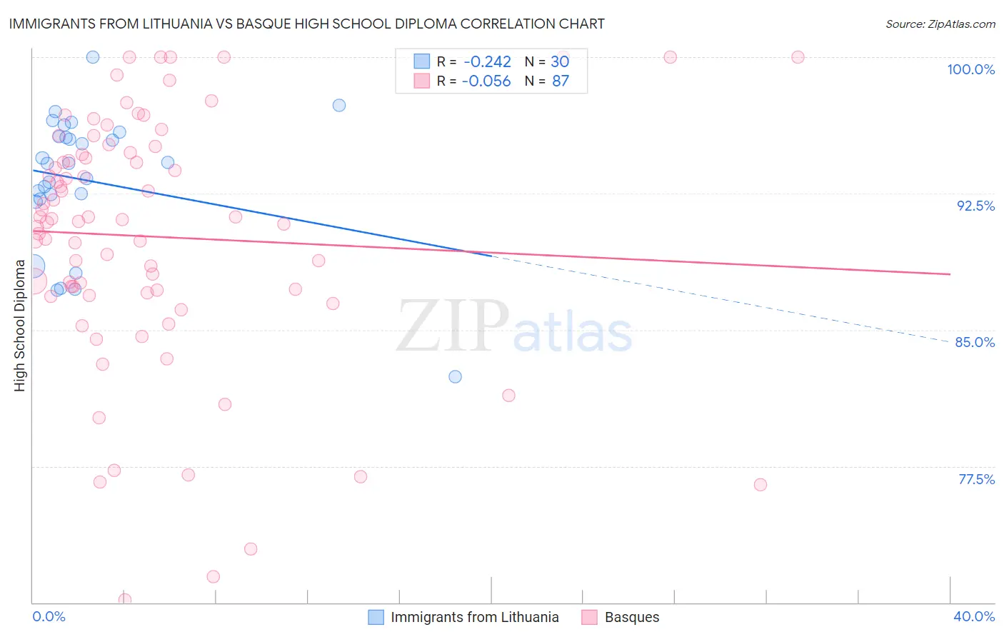 Immigrants from Lithuania vs Basque High School Diploma