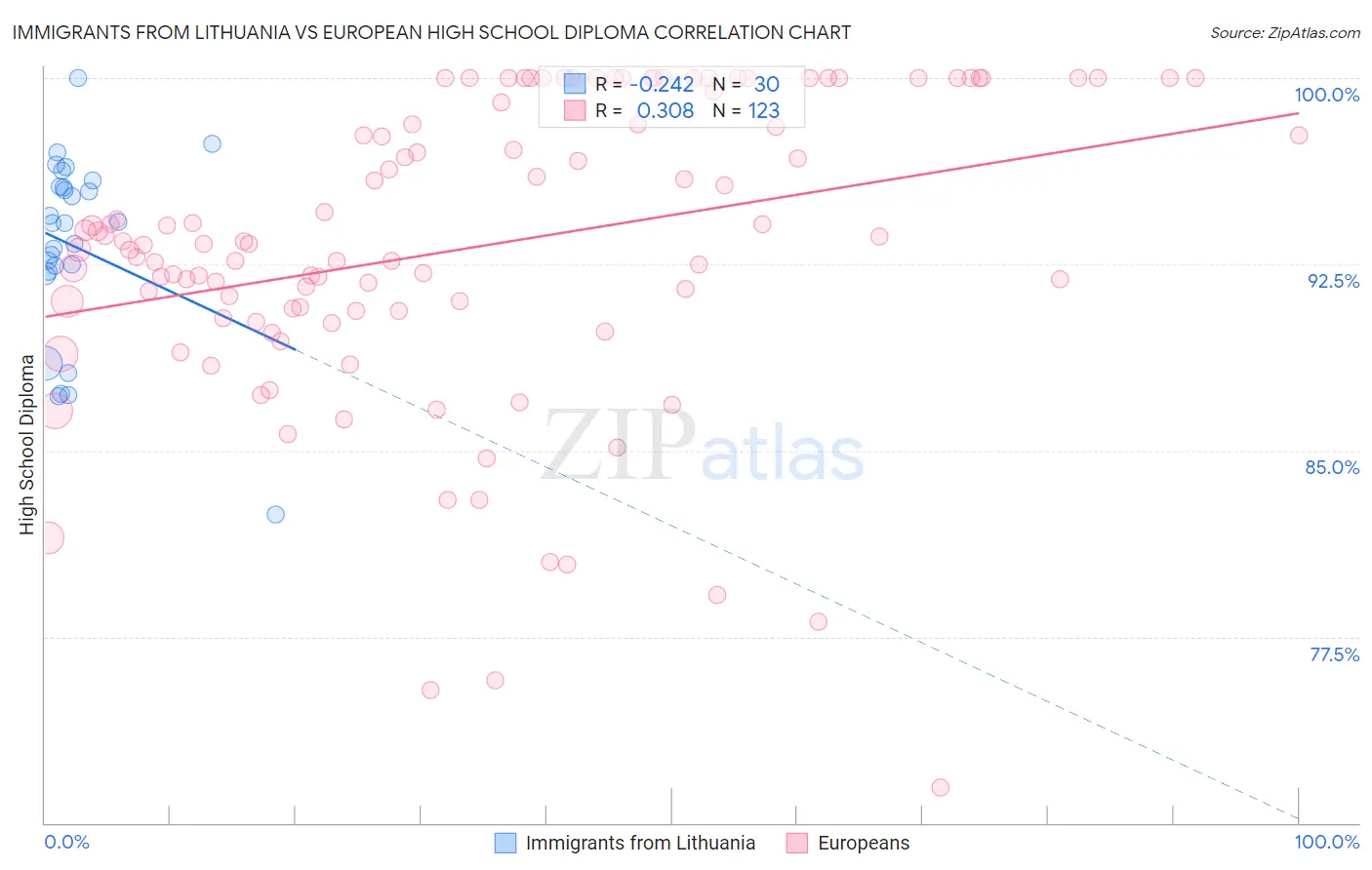 Immigrants from Lithuania vs European High School Diploma