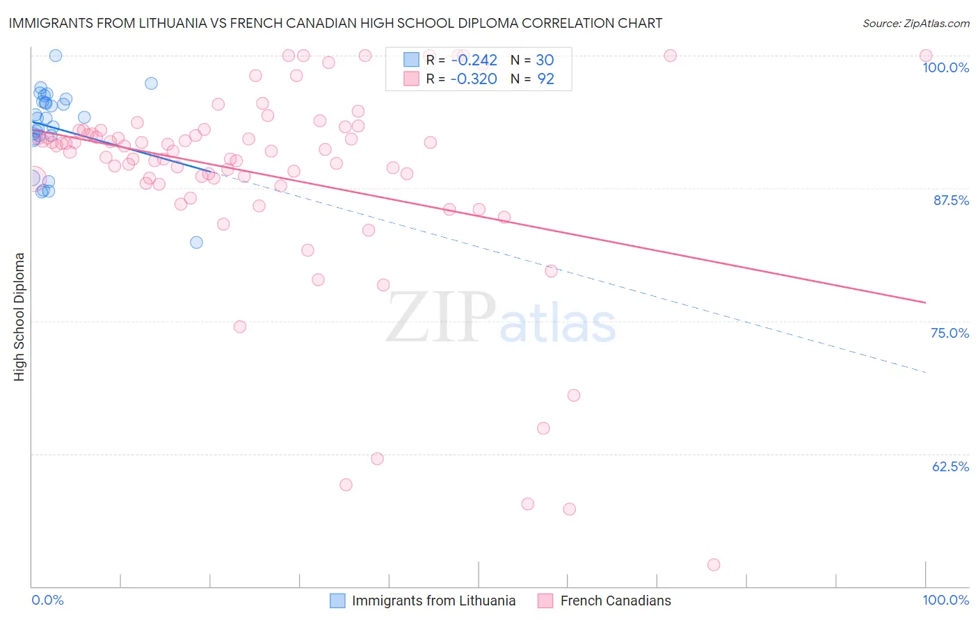 Immigrants from Lithuania vs French Canadian High School Diploma