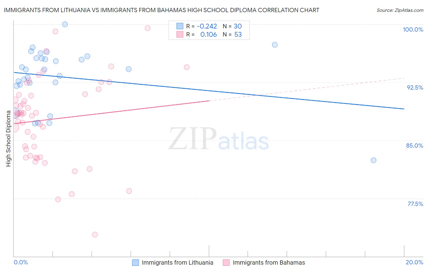 Immigrants from Lithuania vs Immigrants from Bahamas High School Diploma
