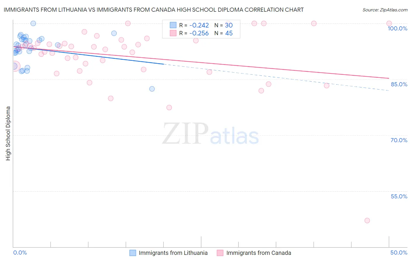 Immigrants from Lithuania vs Immigrants from Canada High School Diploma