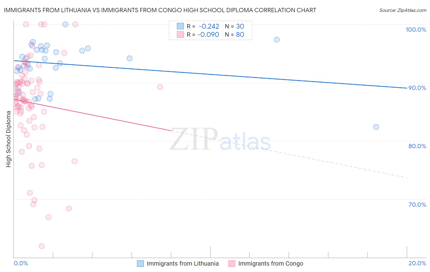 Immigrants from Lithuania vs Immigrants from Congo High School Diploma