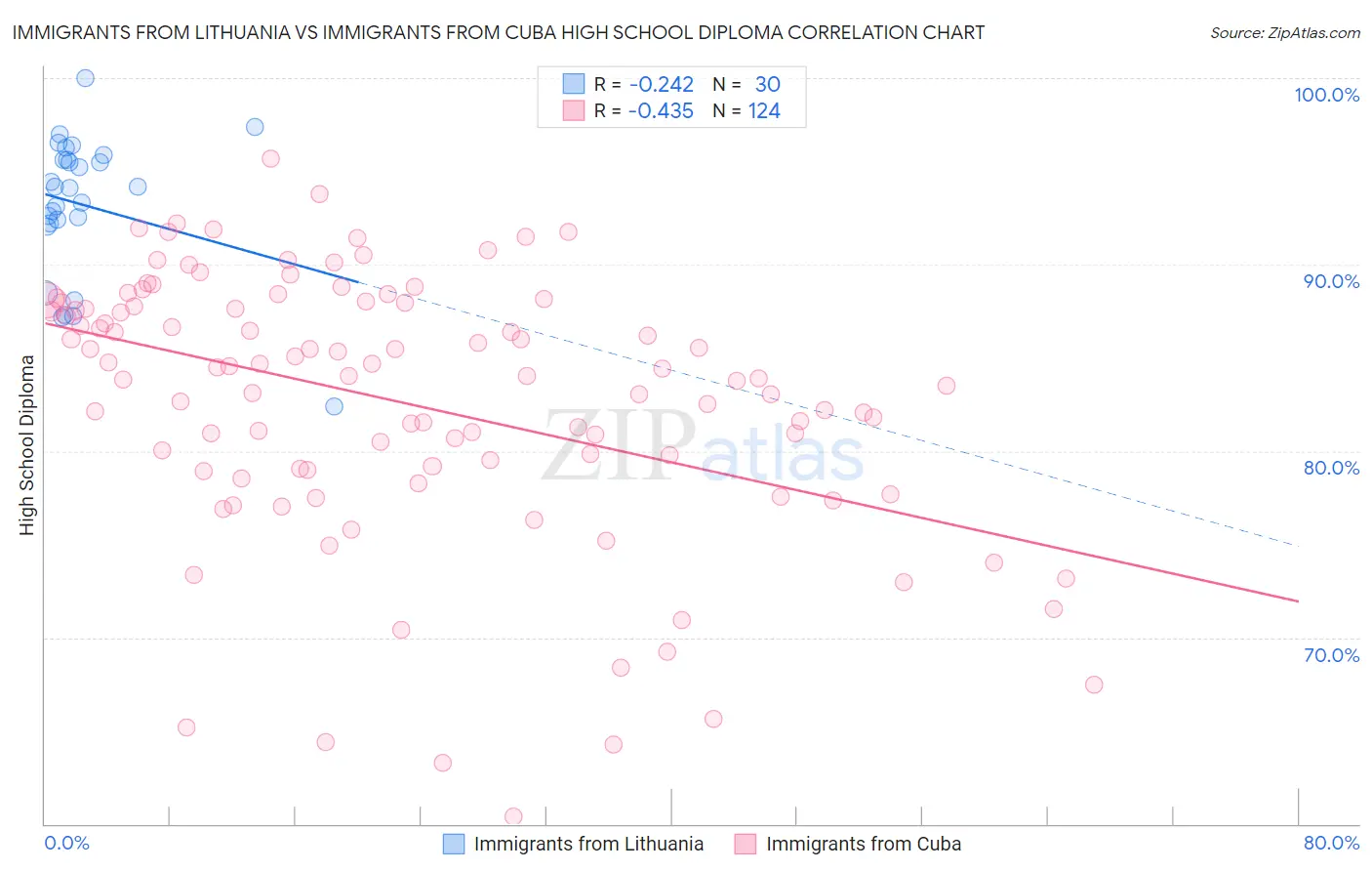 Immigrants from Lithuania vs Immigrants from Cuba High School Diploma