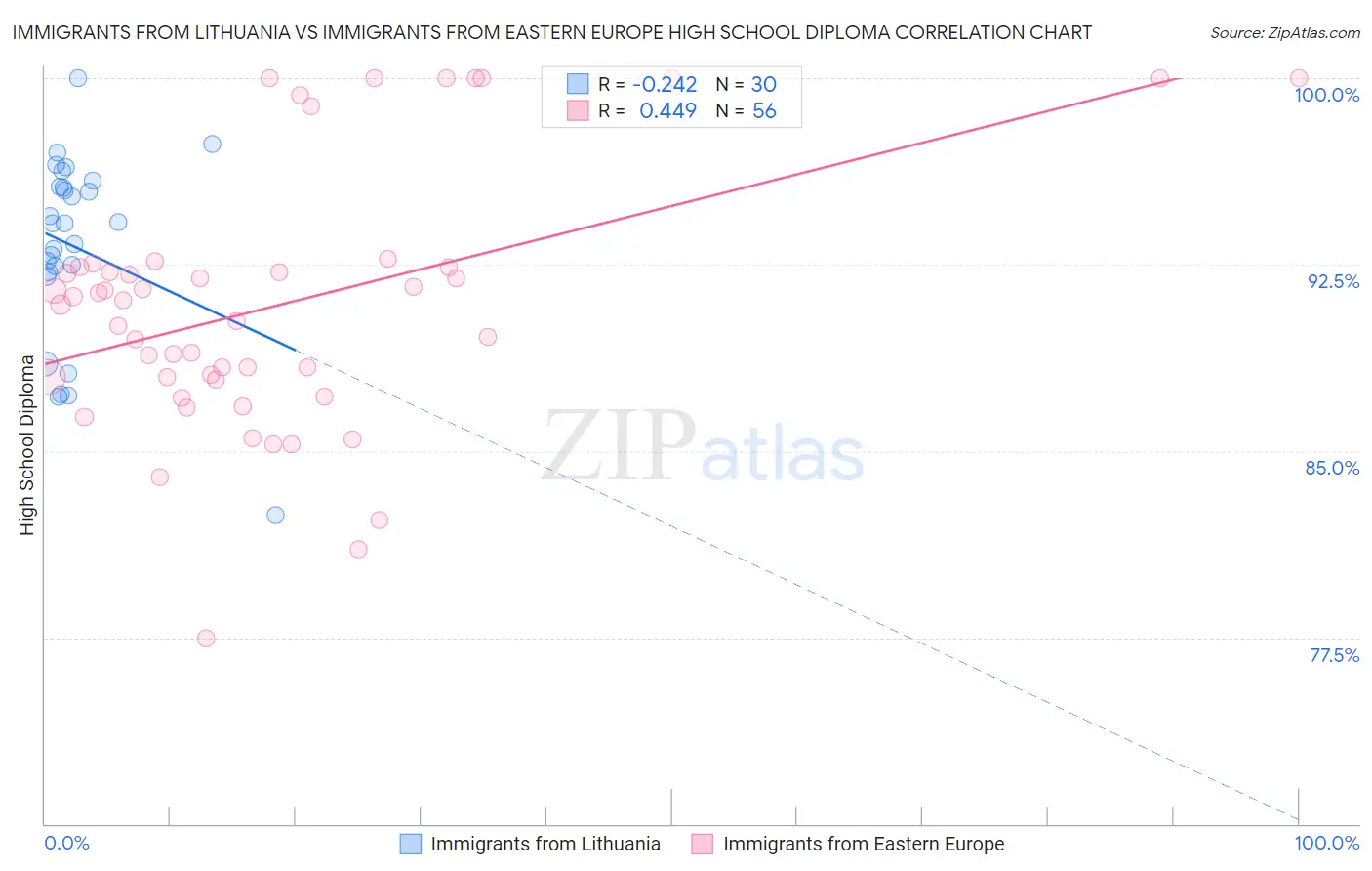 Immigrants from Lithuania vs Immigrants from Eastern Europe High School Diploma