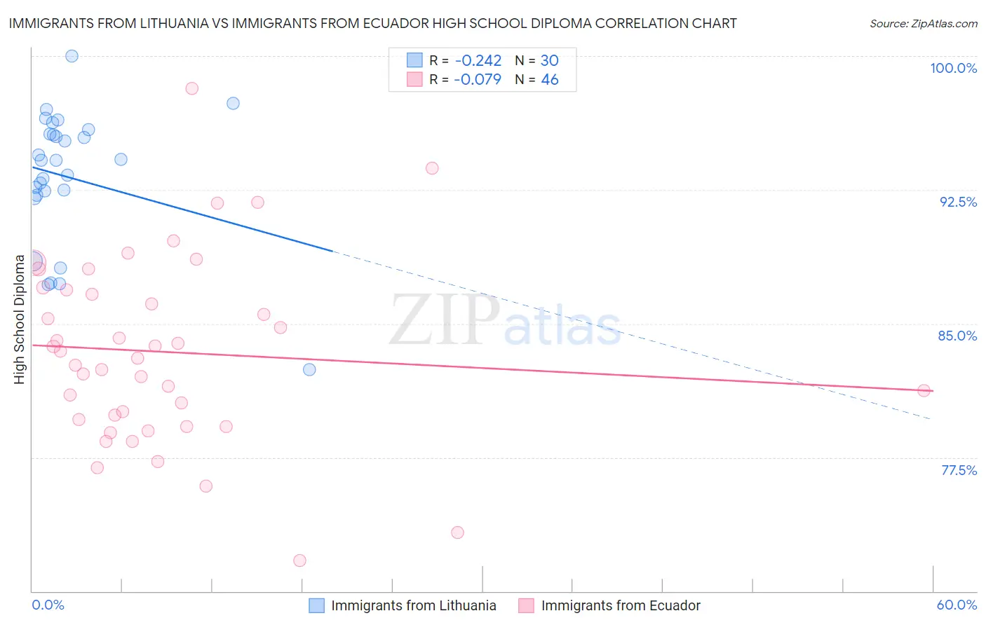 Immigrants from Lithuania vs Immigrants from Ecuador High School Diploma