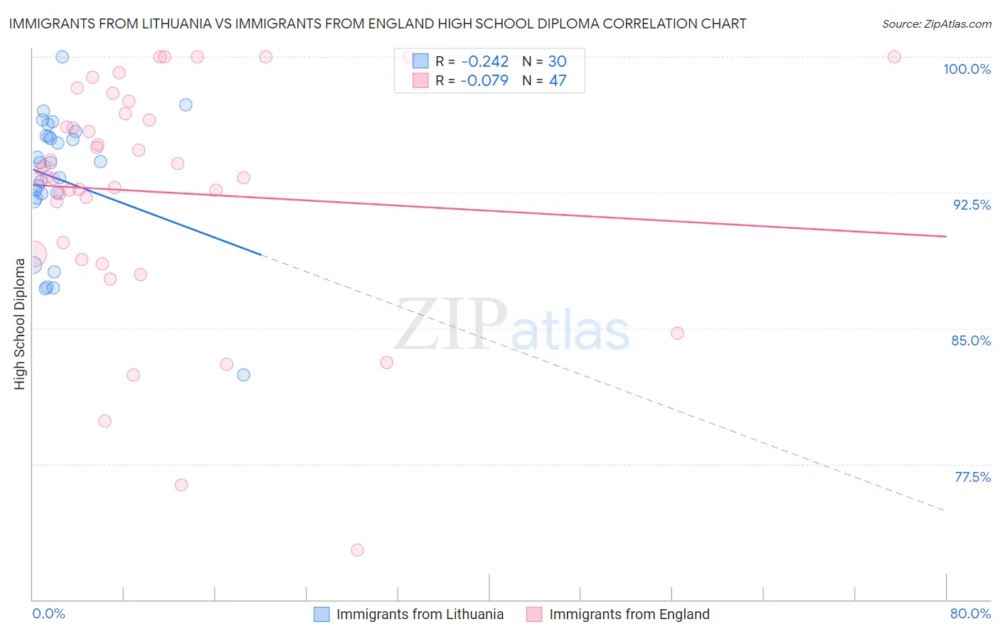 Immigrants from Lithuania vs Immigrants from England High School Diploma