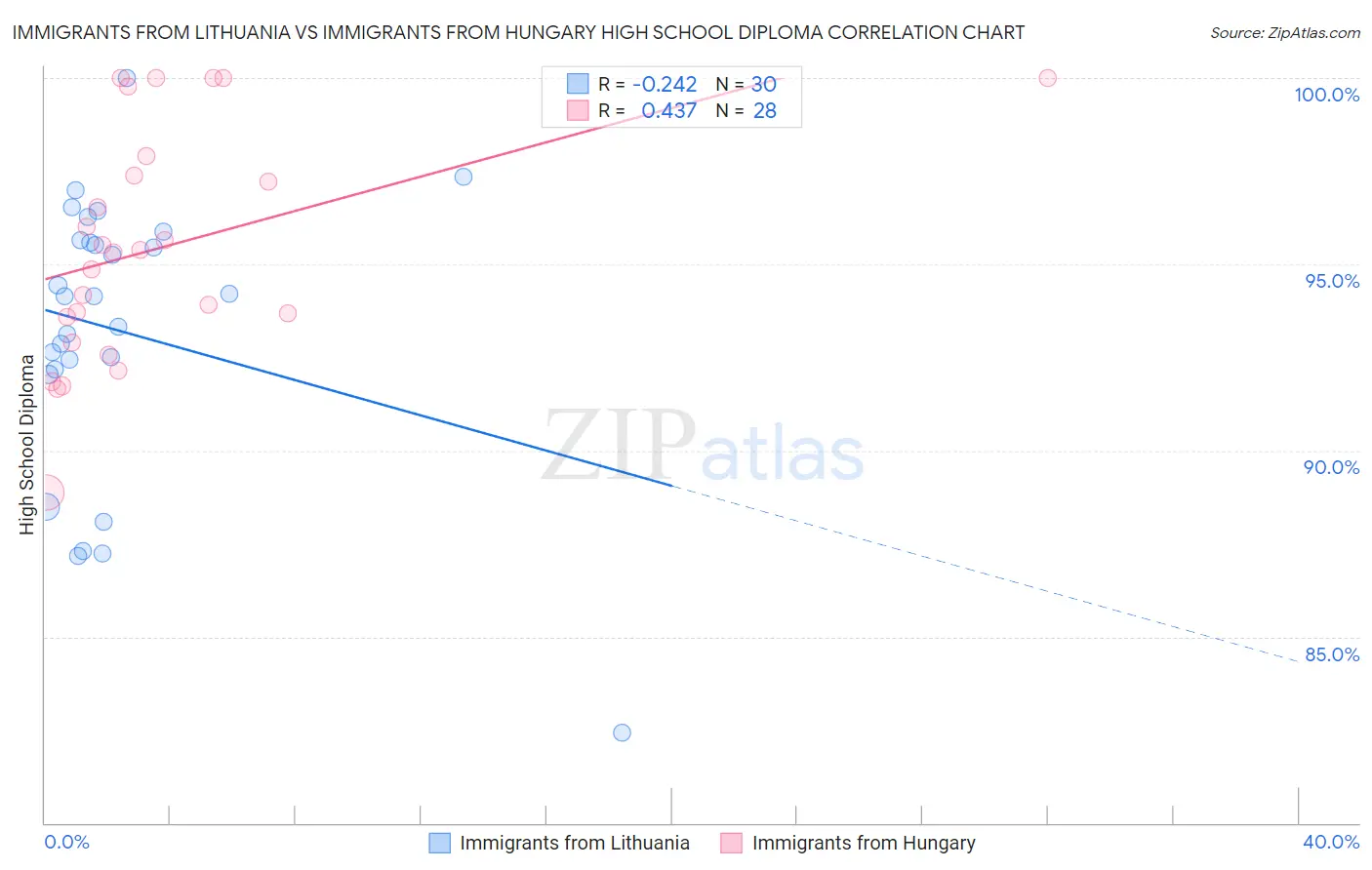 Immigrants from Lithuania vs Immigrants from Hungary High School Diploma