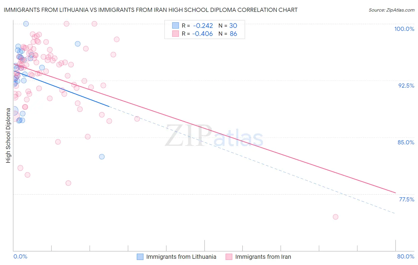 Immigrants from Lithuania vs Immigrants from Iran High School Diploma