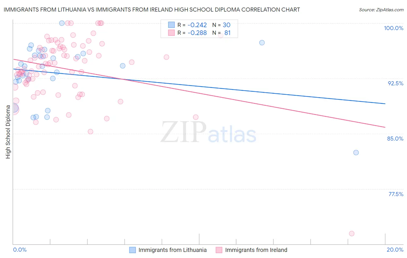 Immigrants from Lithuania vs Immigrants from Ireland High School Diploma