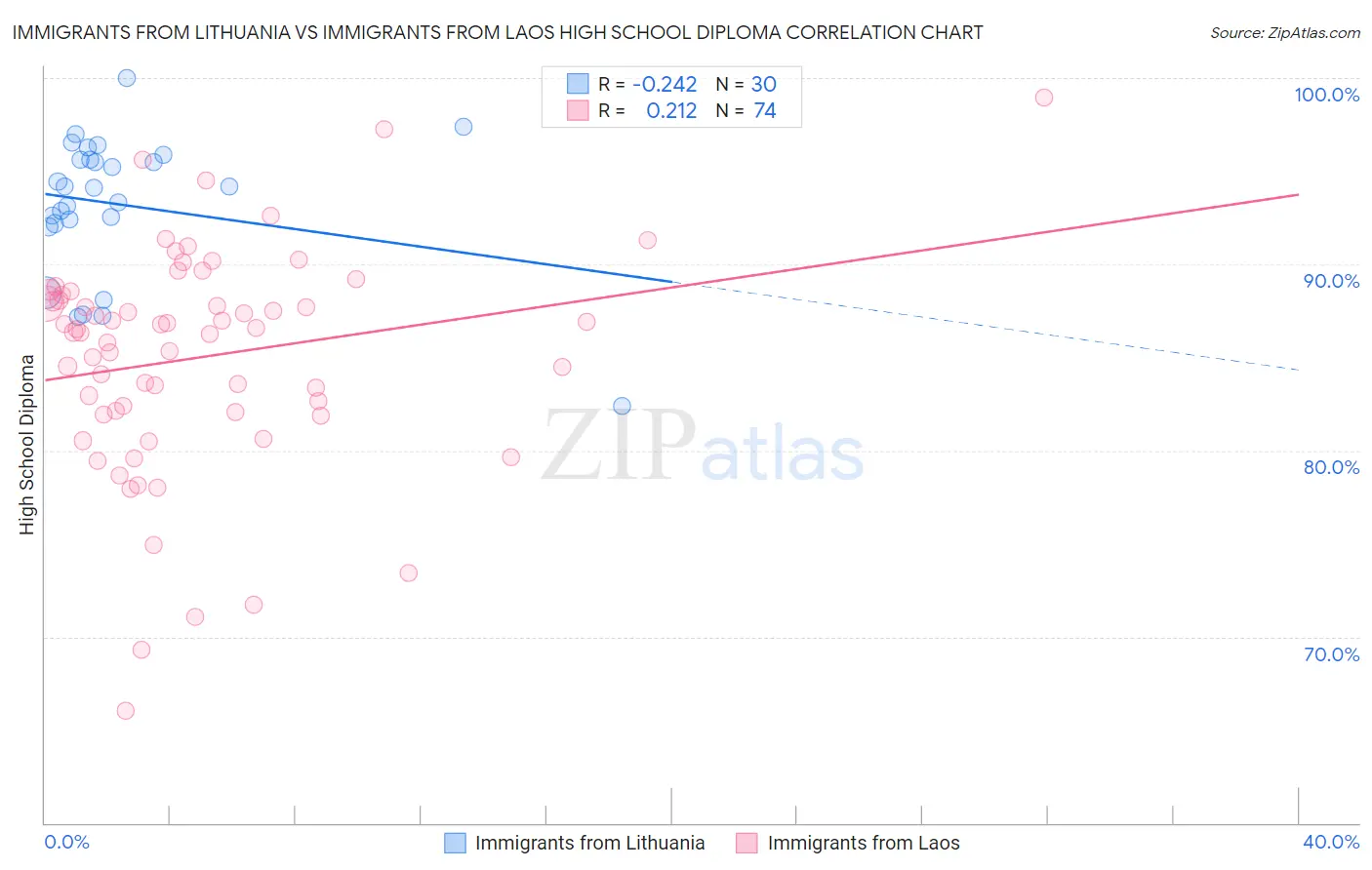 Immigrants from Lithuania vs Immigrants from Laos High School Diploma