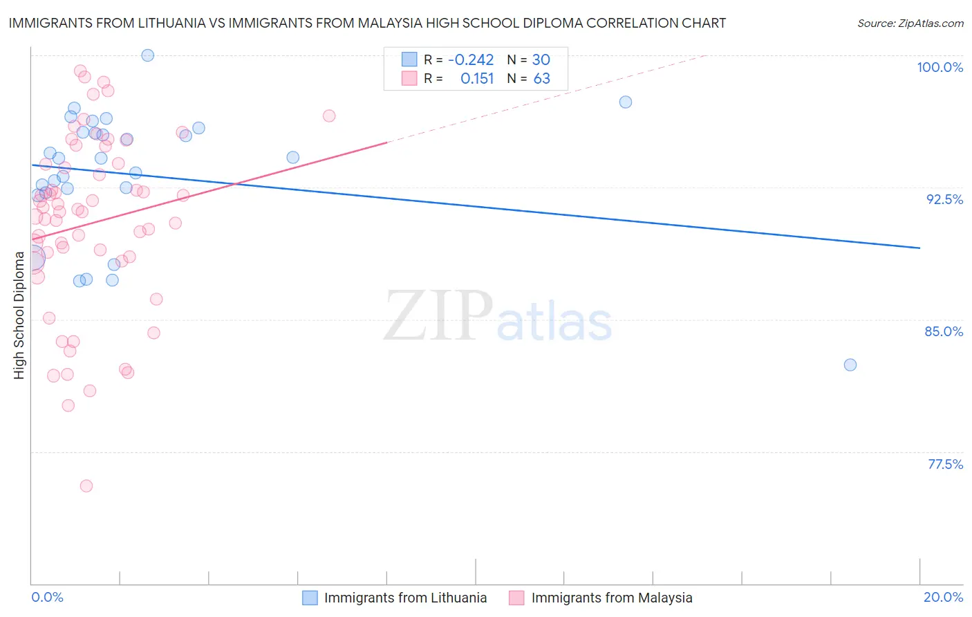 Immigrants from Lithuania vs Immigrants from Malaysia High School Diploma