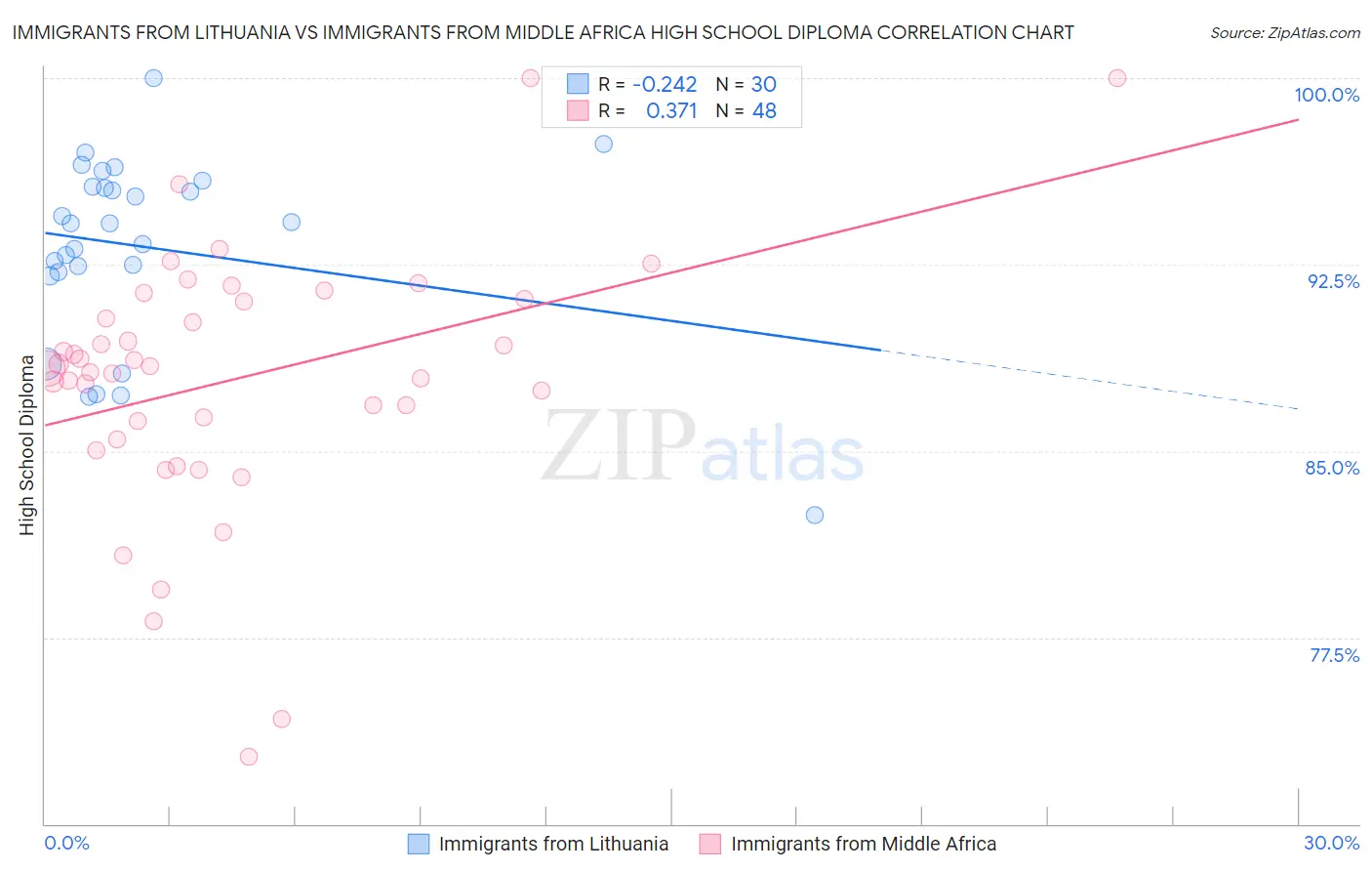 Immigrants from Lithuania vs Immigrants from Middle Africa High School Diploma