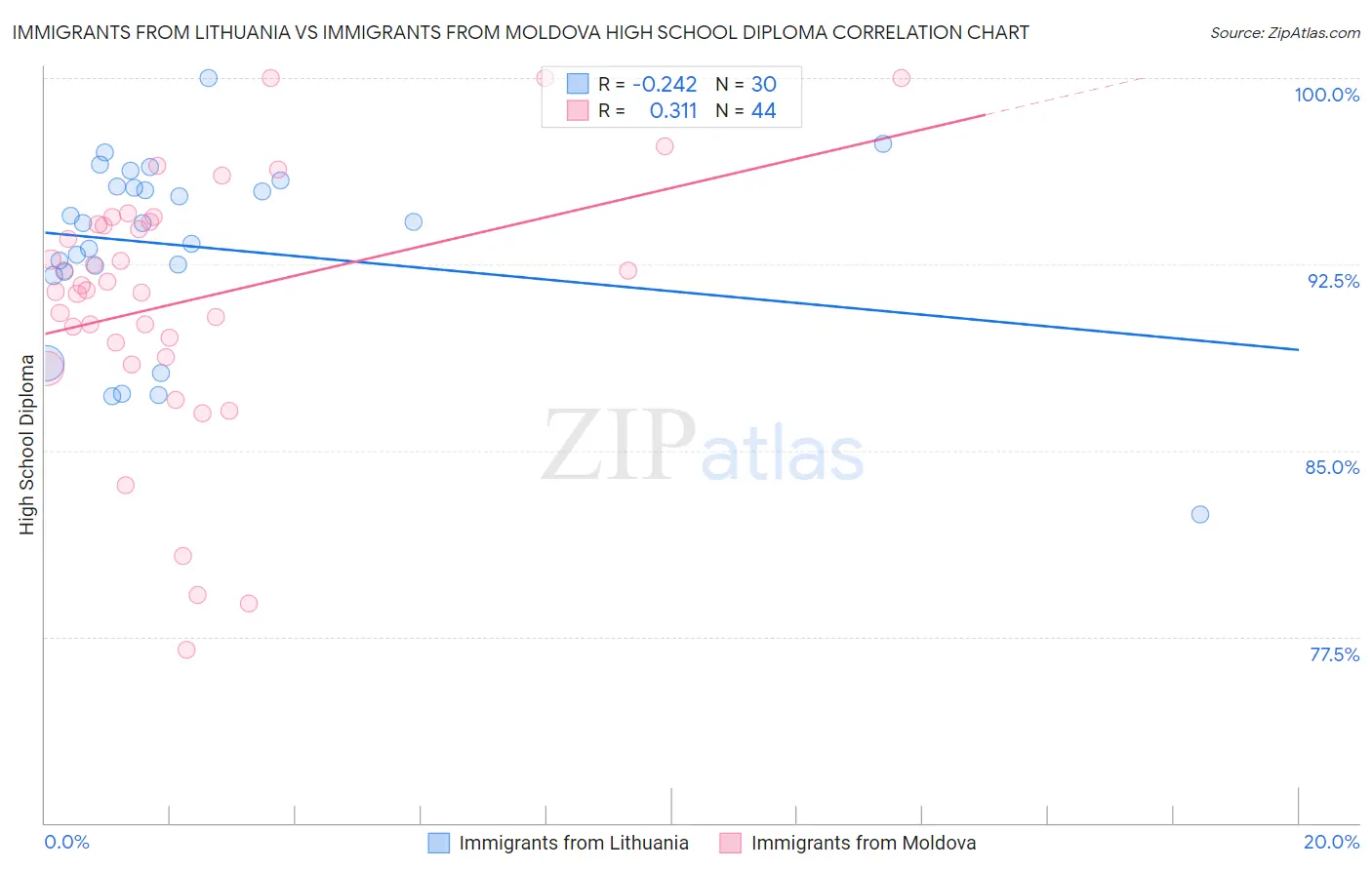Immigrants from Lithuania vs Immigrants from Moldova High School Diploma