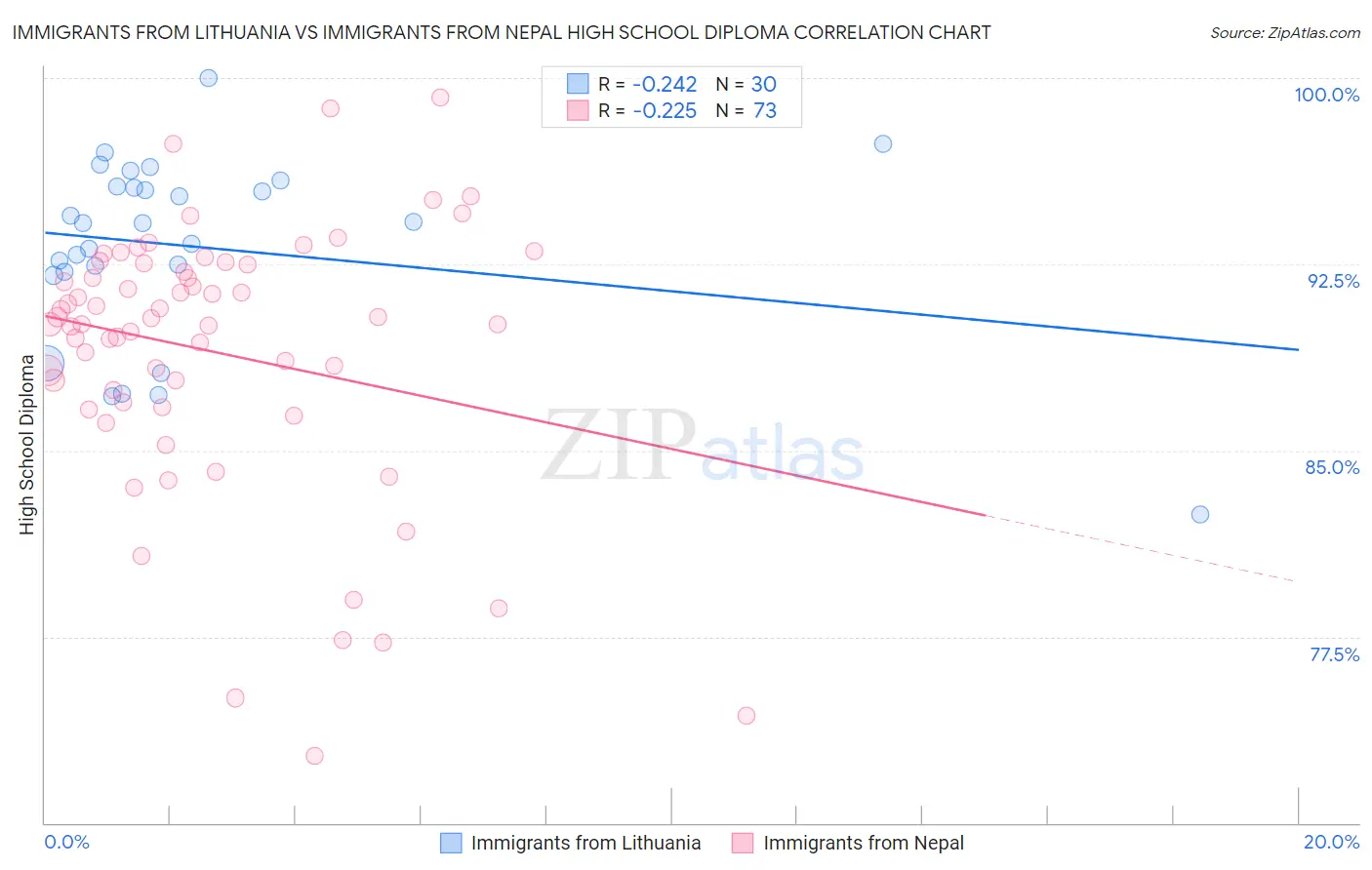 Immigrants from Lithuania vs Immigrants from Nepal High School Diploma