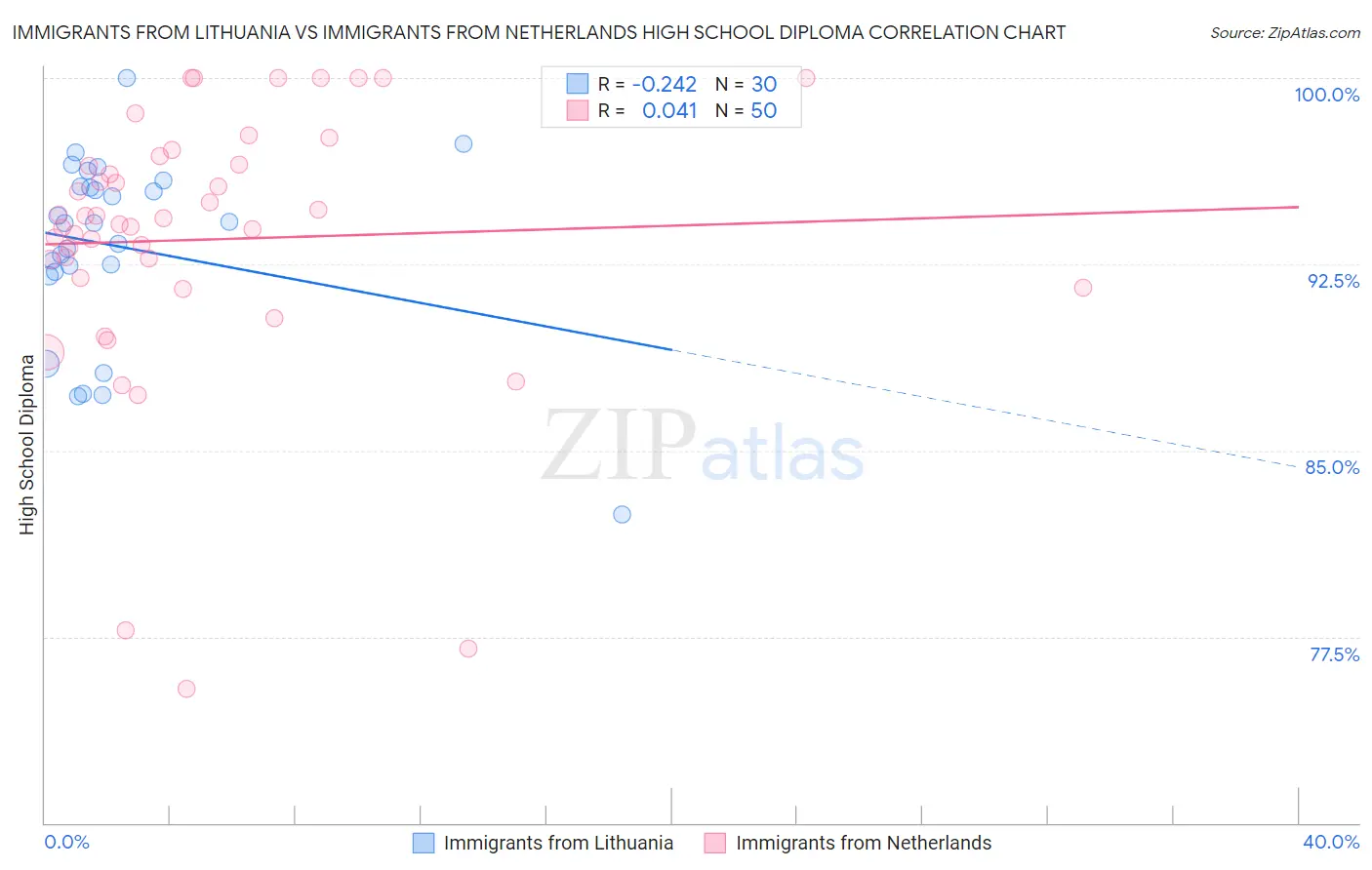 Immigrants from Lithuania vs Immigrants from Netherlands High School Diploma