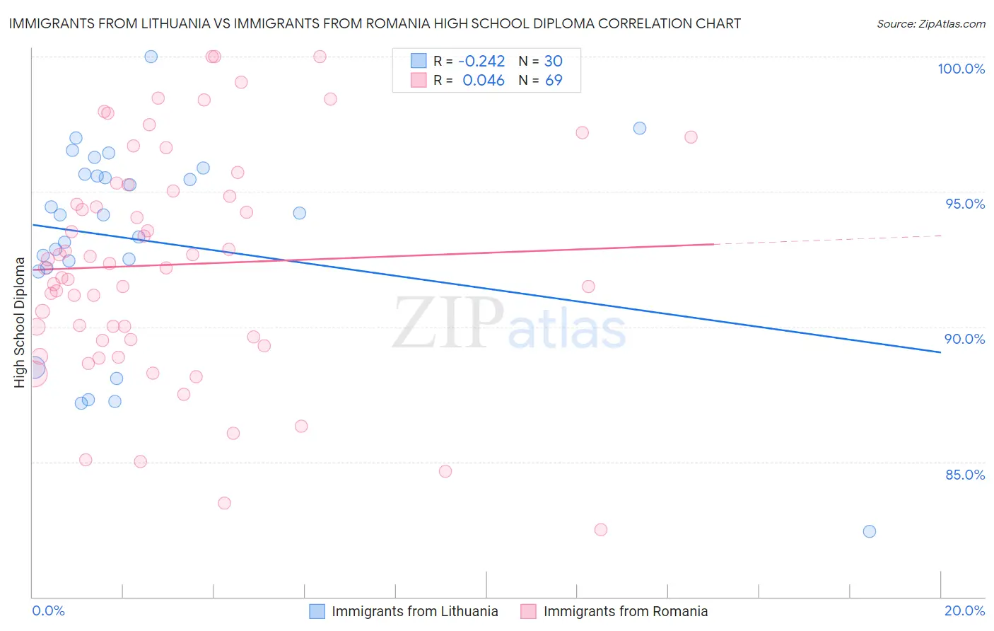Immigrants from Lithuania vs Immigrants from Romania High School Diploma