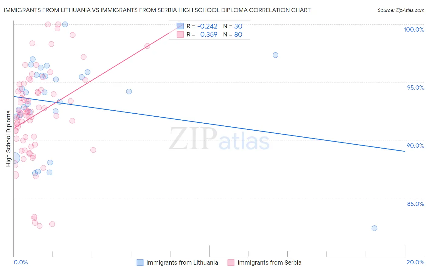 Immigrants from Lithuania vs Immigrants from Serbia High School Diploma