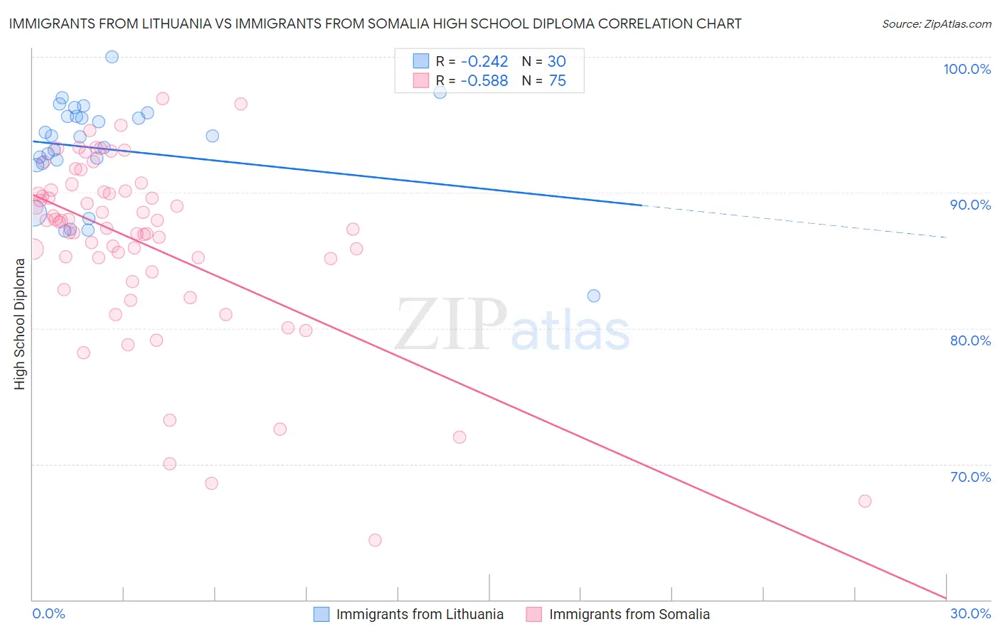 Immigrants from Lithuania vs Immigrants from Somalia High School Diploma