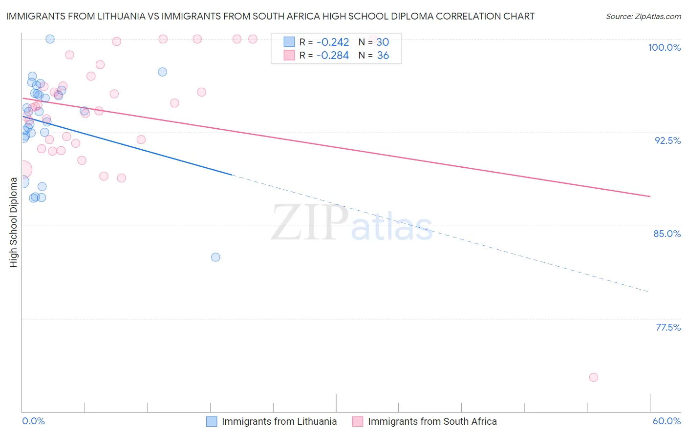 Immigrants from Lithuania vs Immigrants from South Africa High School Diploma