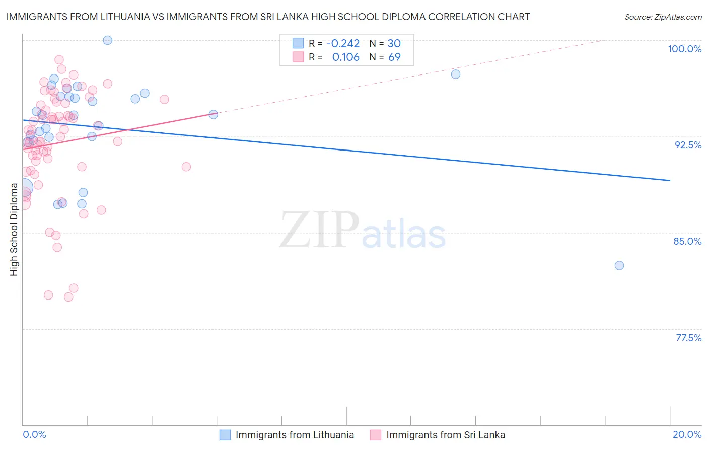 Immigrants from Lithuania vs Immigrants from Sri Lanka High School Diploma