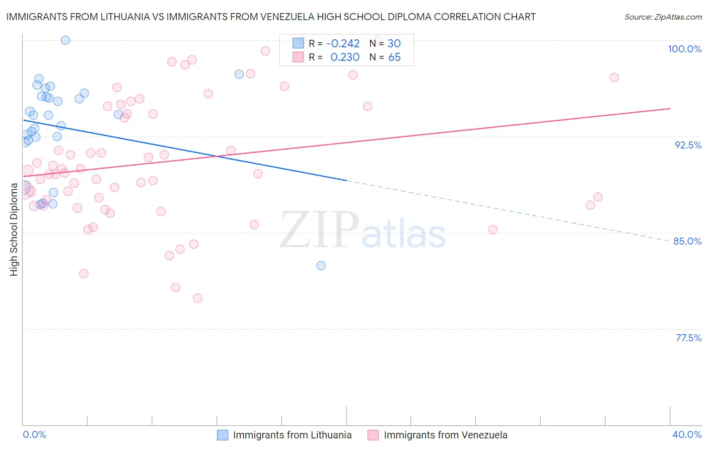 Immigrants from Lithuania vs Immigrants from Venezuela High School Diploma