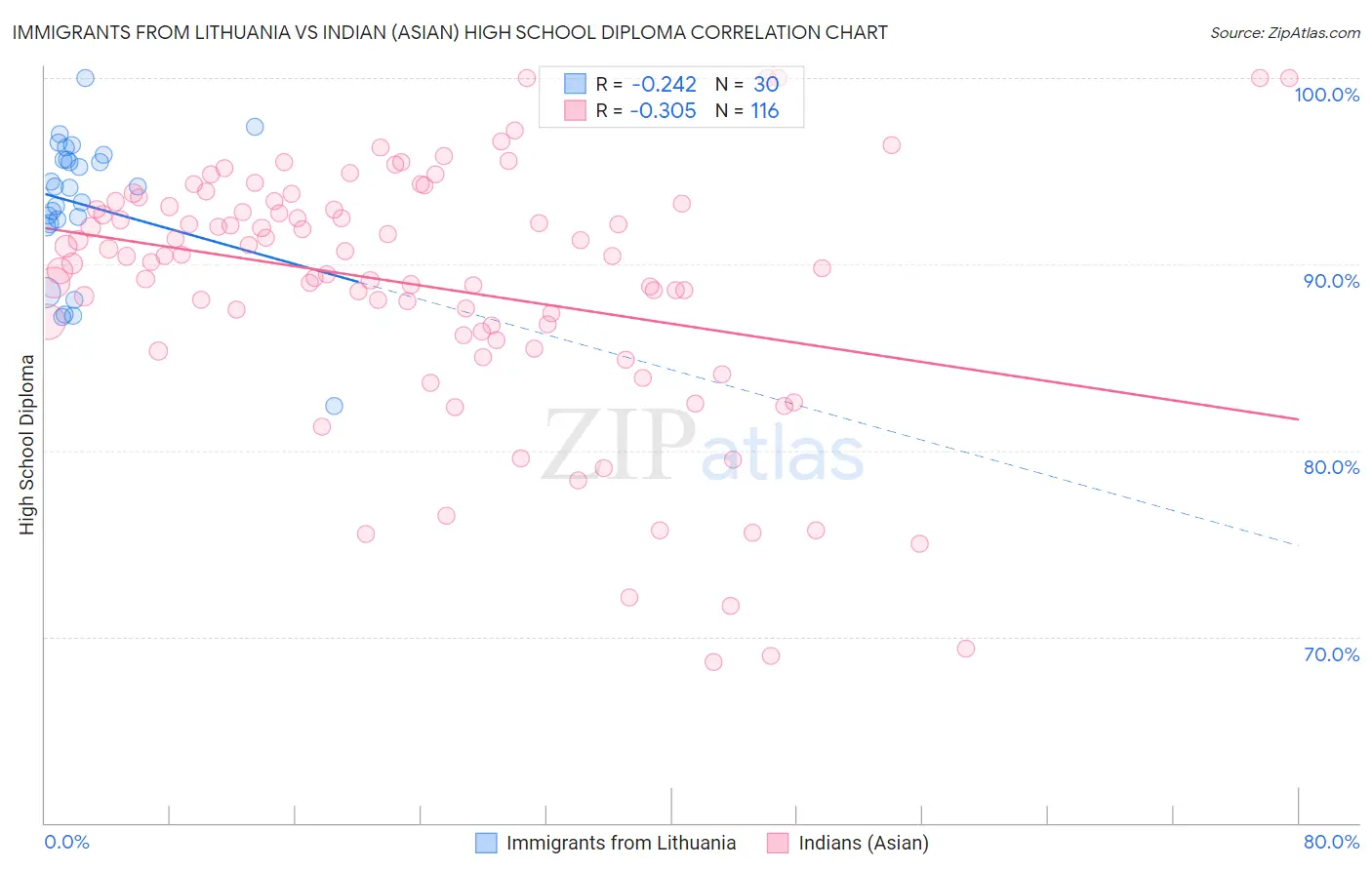 Immigrants from Lithuania vs Indian (Asian) High School Diploma