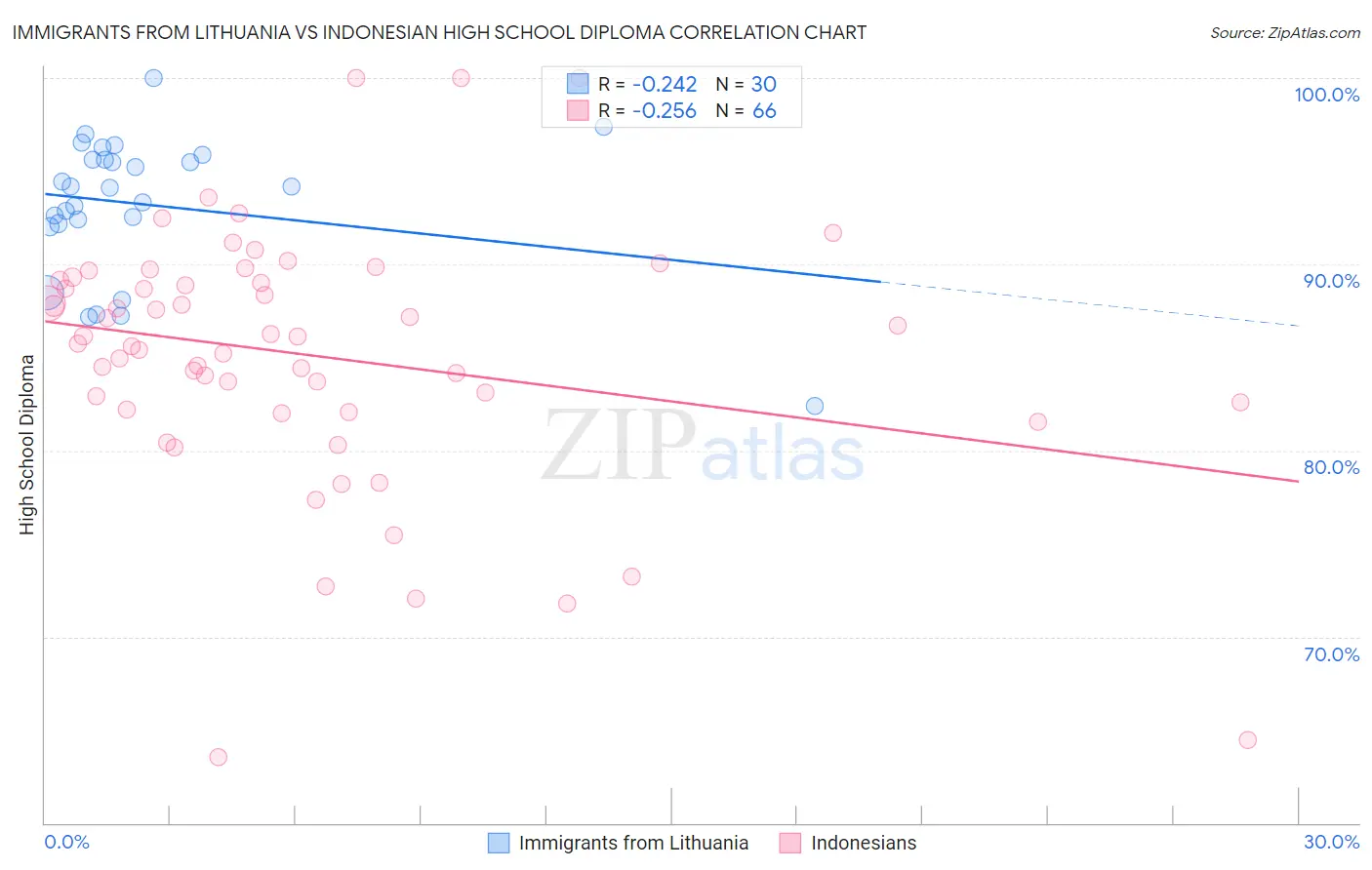 Immigrants from Lithuania vs Indonesian High School Diploma