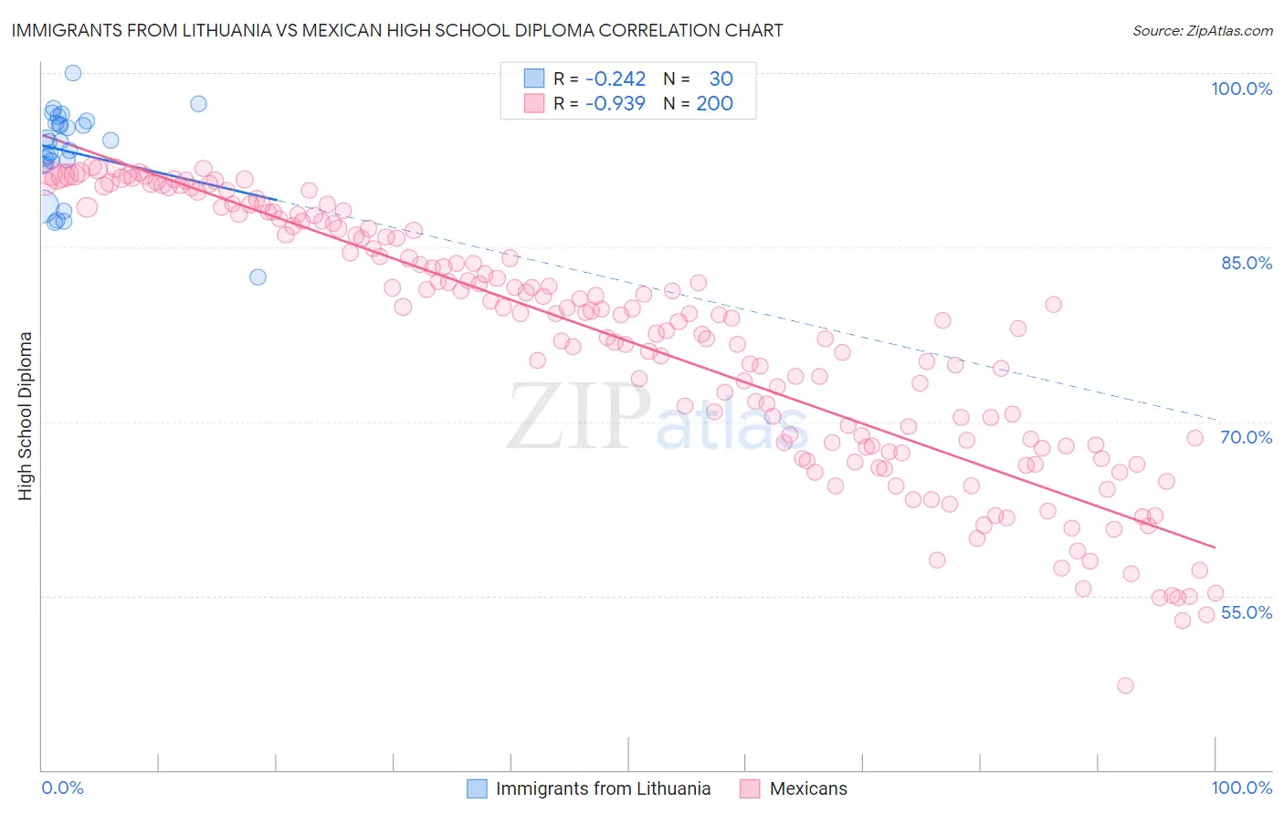 Immigrants from Lithuania vs Mexican High School Diploma