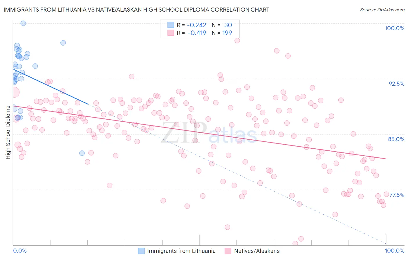 Immigrants from Lithuania vs Native/Alaskan High School Diploma