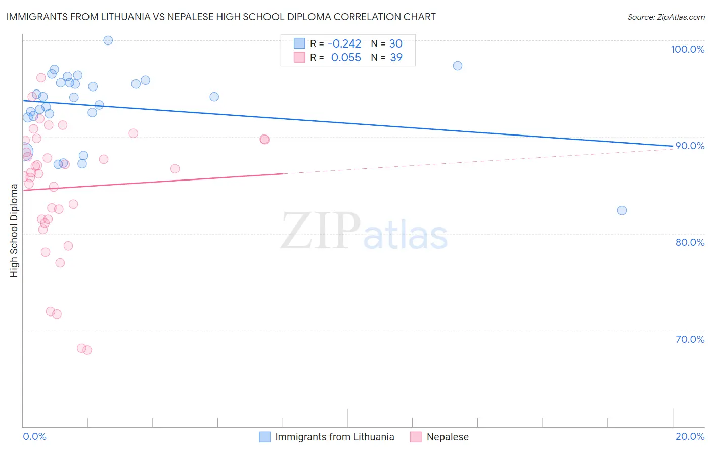 Immigrants from Lithuania vs Nepalese High School Diploma