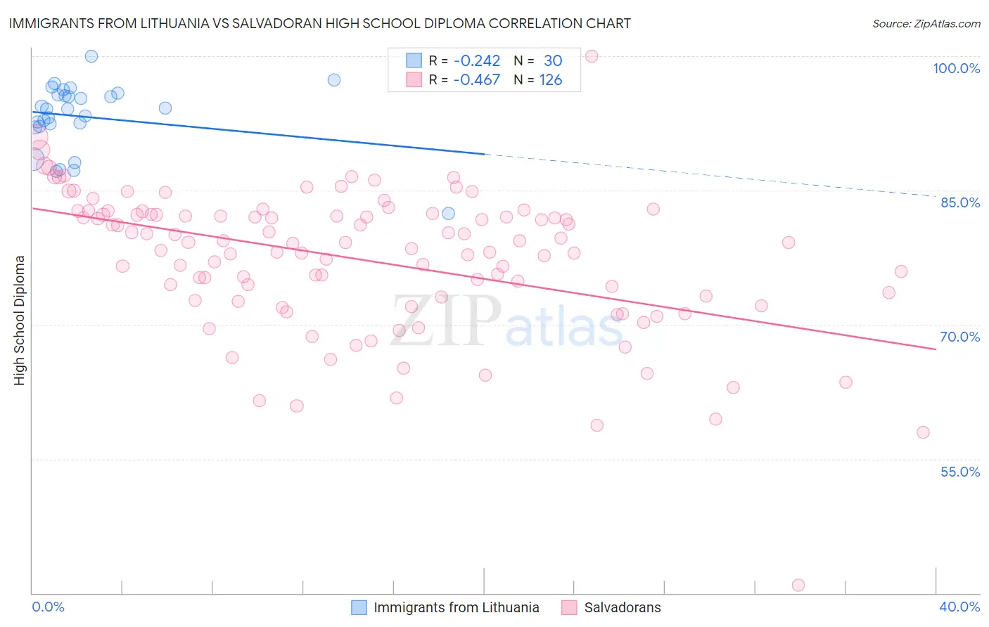 Immigrants from Lithuania vs Salvadoran High School Diploma