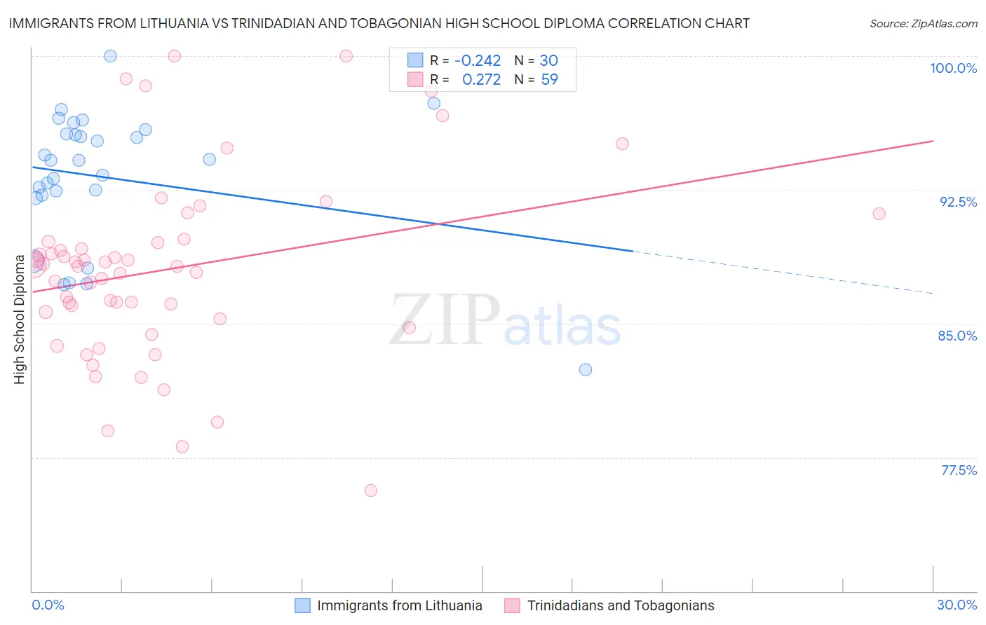 Immigrants from Lithuania vs Trinidadian and Tobagonian High School Diploma