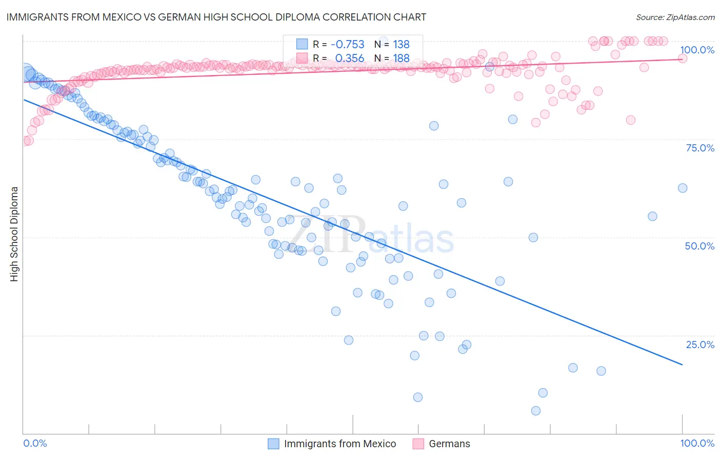Immigrants from Mexico vs German High School Diploma