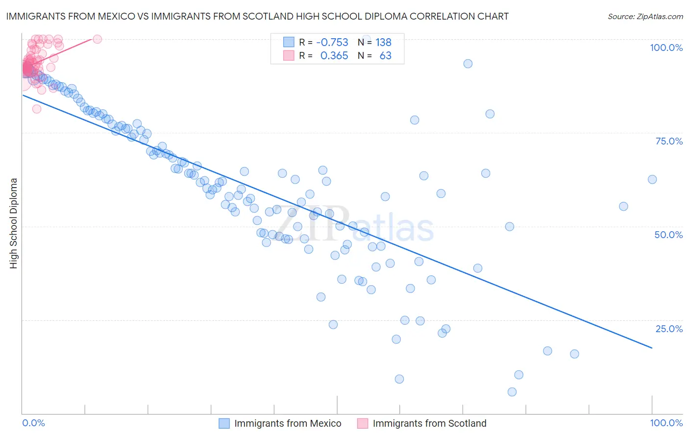 Immigrants from Mexico vs Immigrants from Scotland High School Diploma