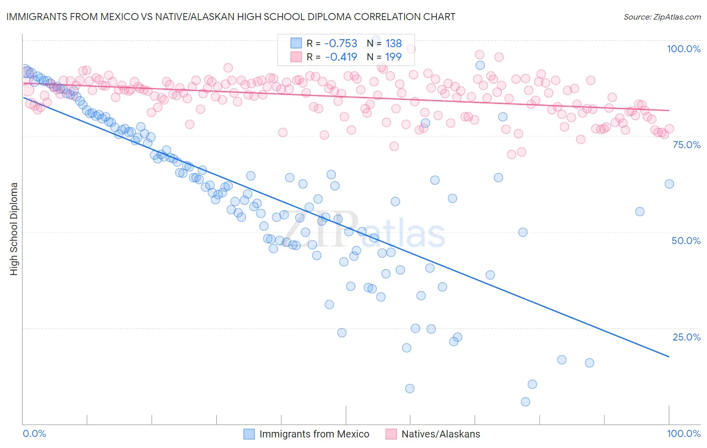 Immigrants from Mexico vs Native/Alaskan High School Diploma