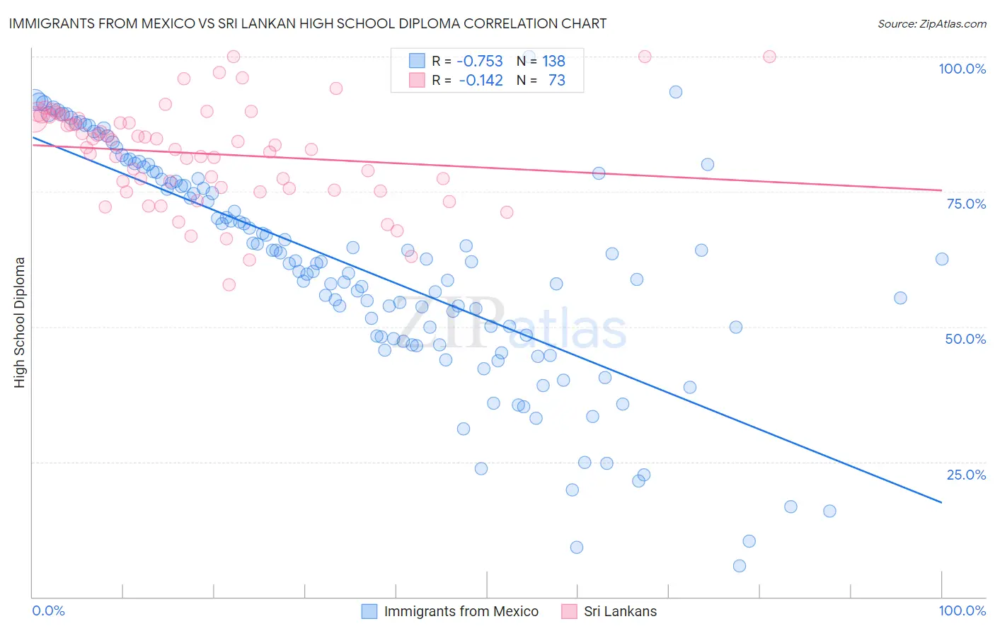 Immigrants from Mexico vs Sri Lankan High School Diploma