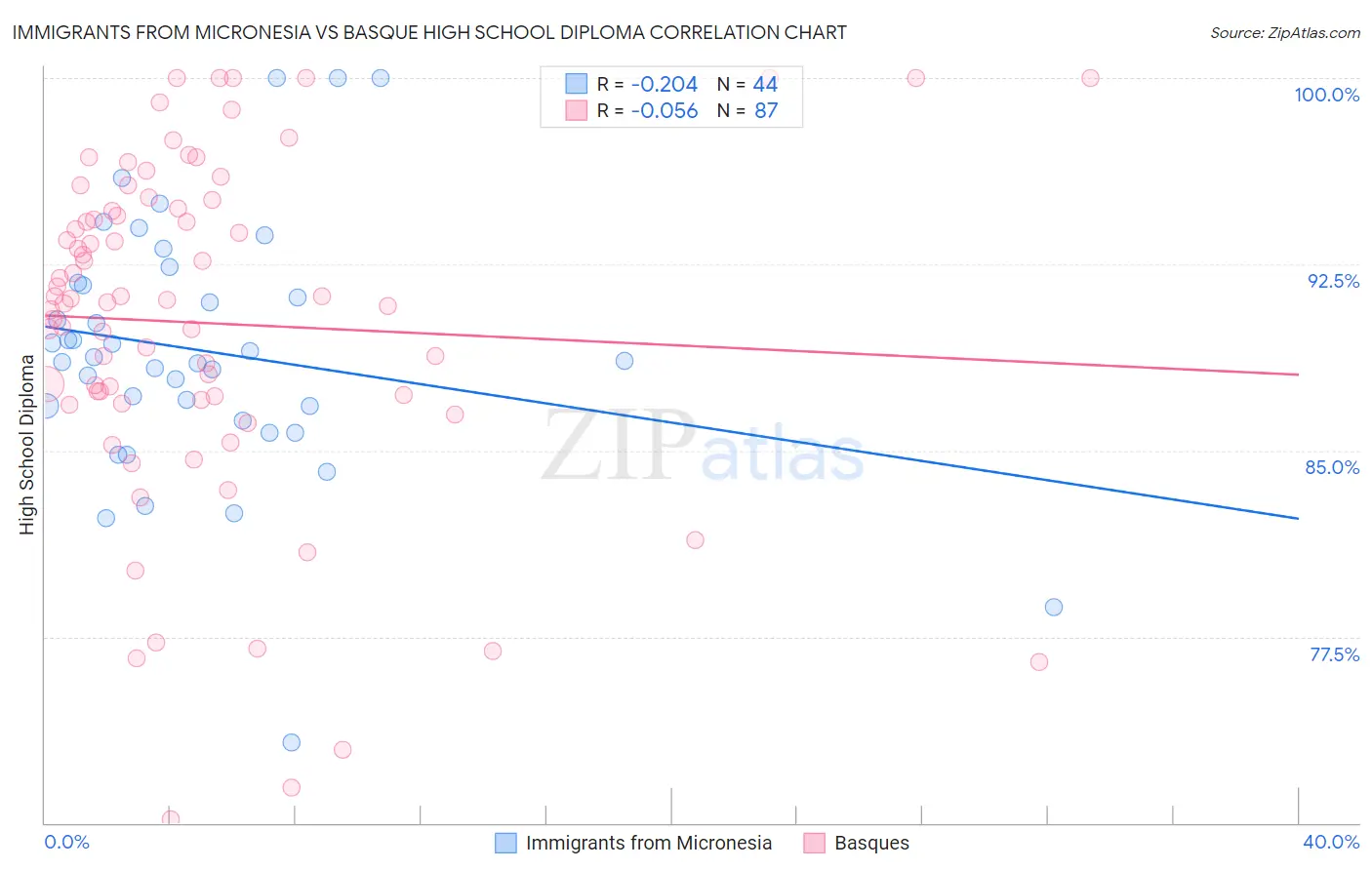 Immigrants from Micronesia vs Basque High School Diploma