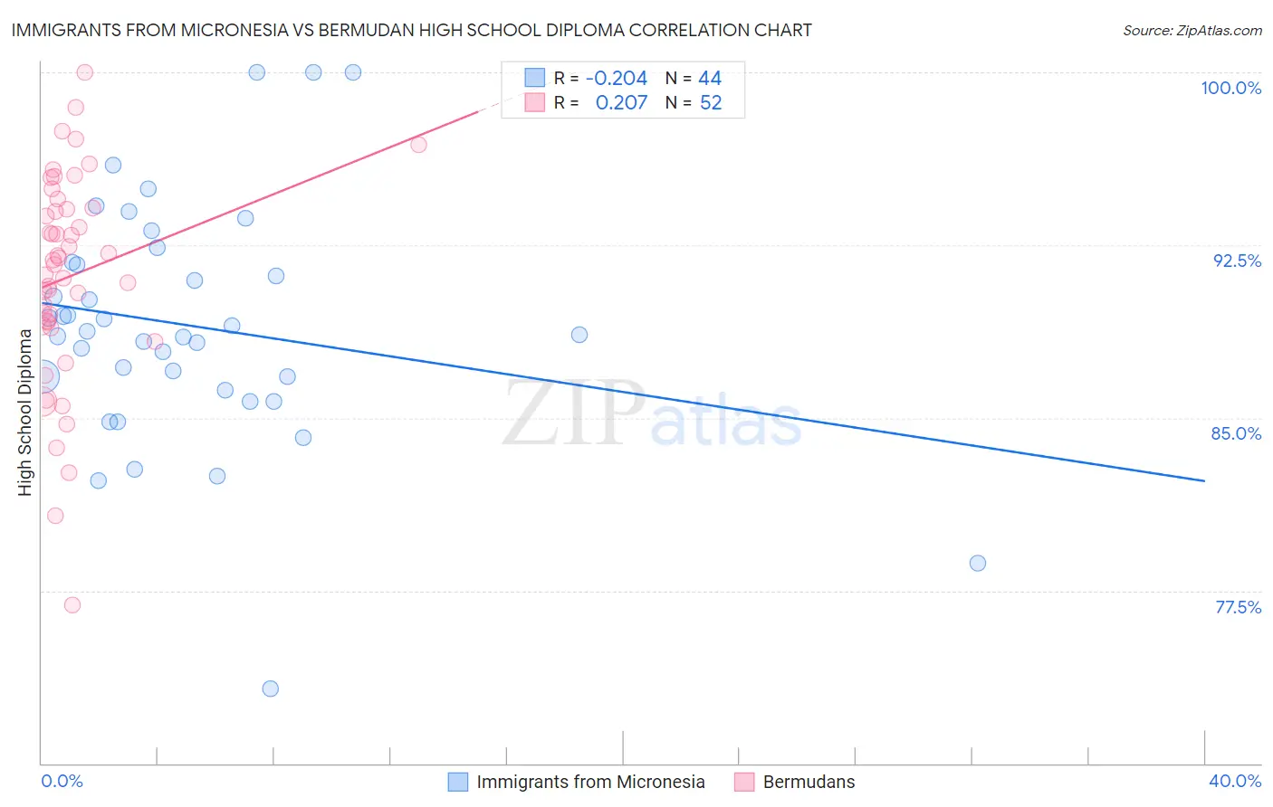 Immigrants from Micronesia vs Bermudan High School Diploma