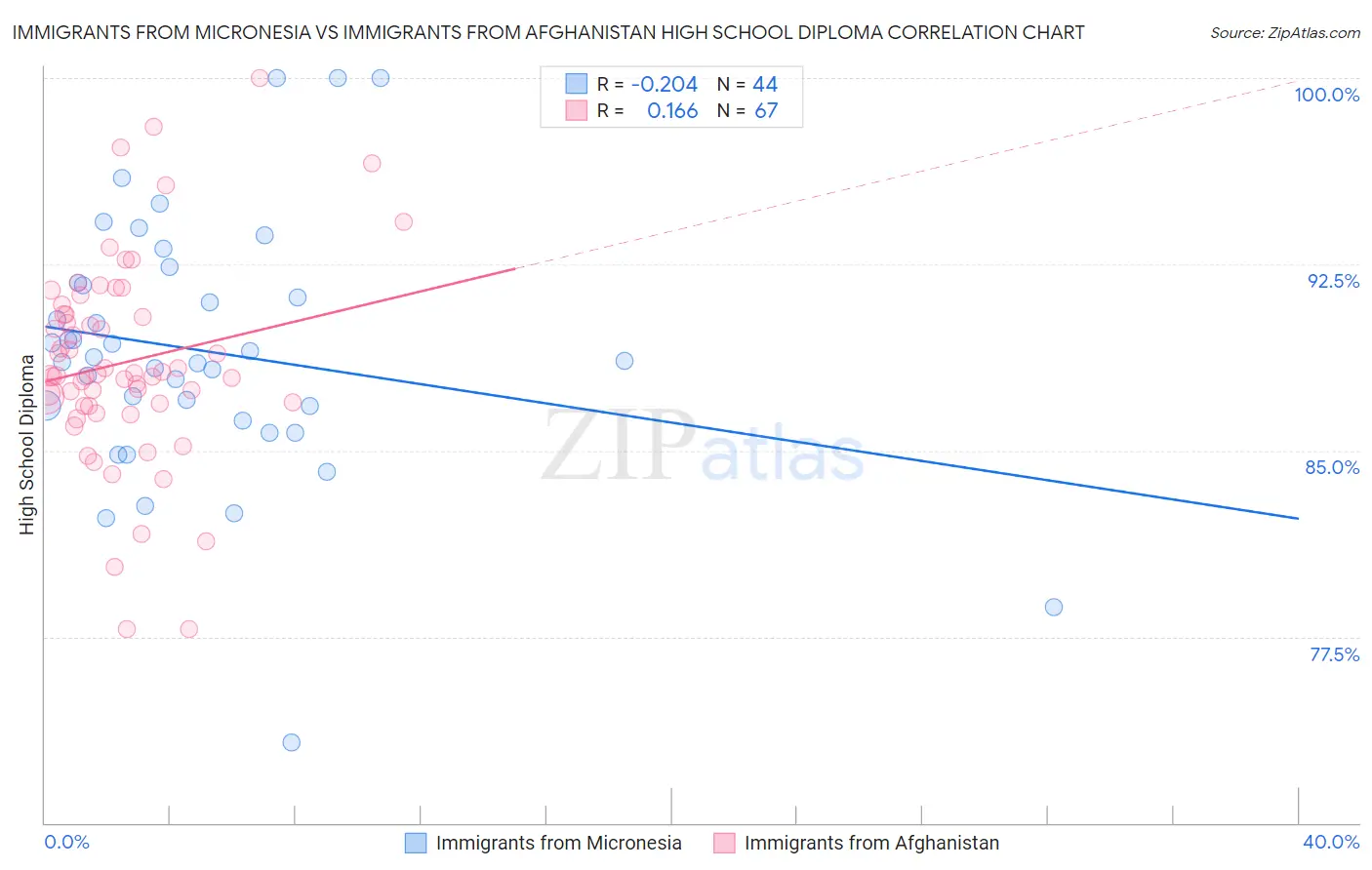 Immigrants from Micronesia vs Immigrants from Afghanistan High School Diploma