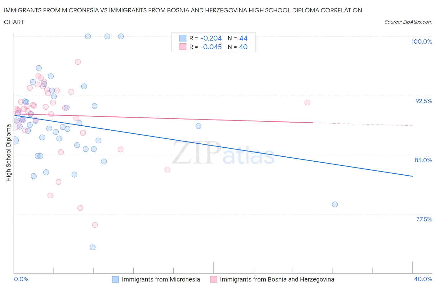 Immigrants from Micronesia vs Immigrants from Bosnia and Herzegovina High School Diploma