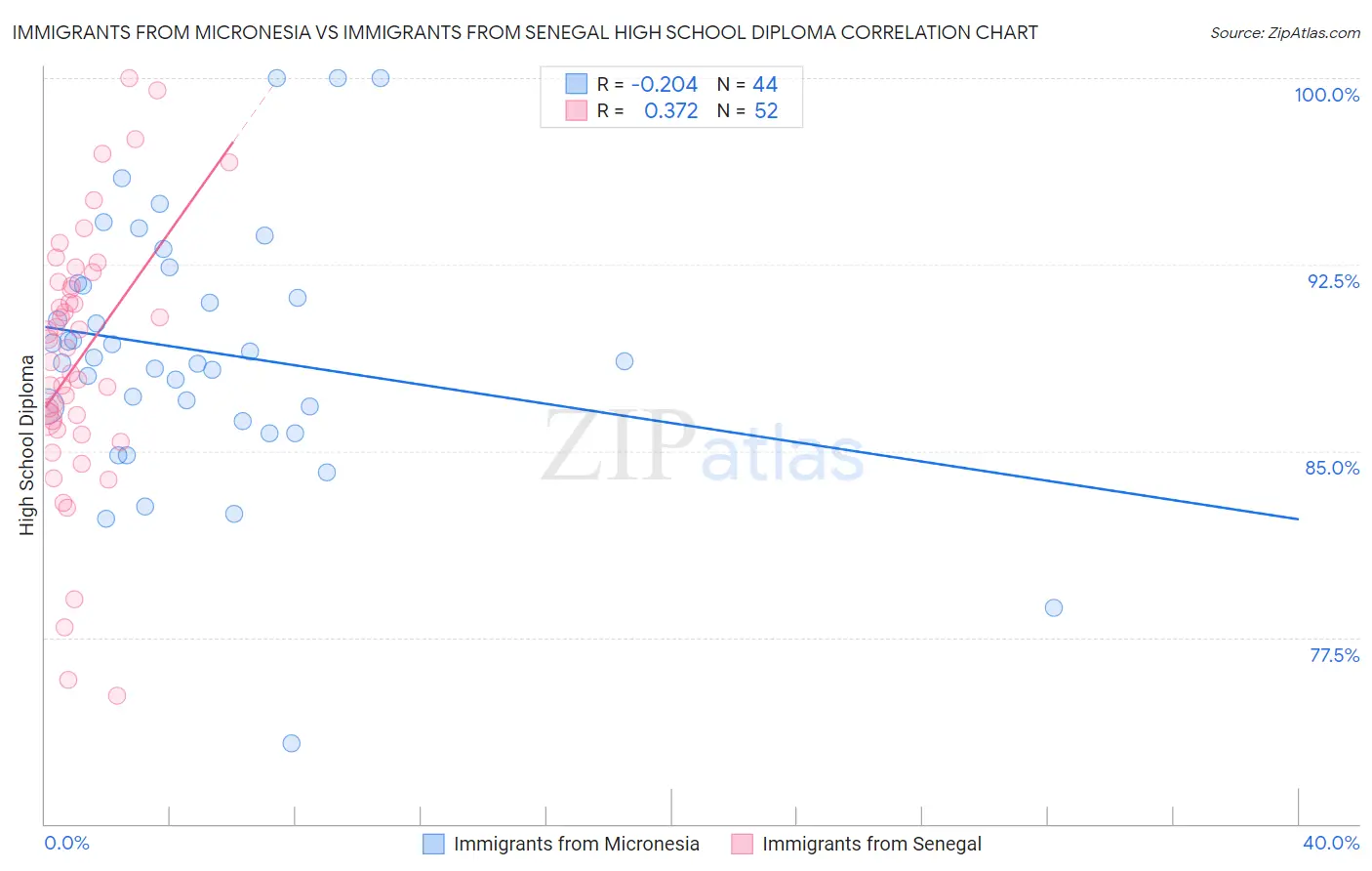 Immigrants from Micronesia vs Immigrants from Senegal High School Diploma