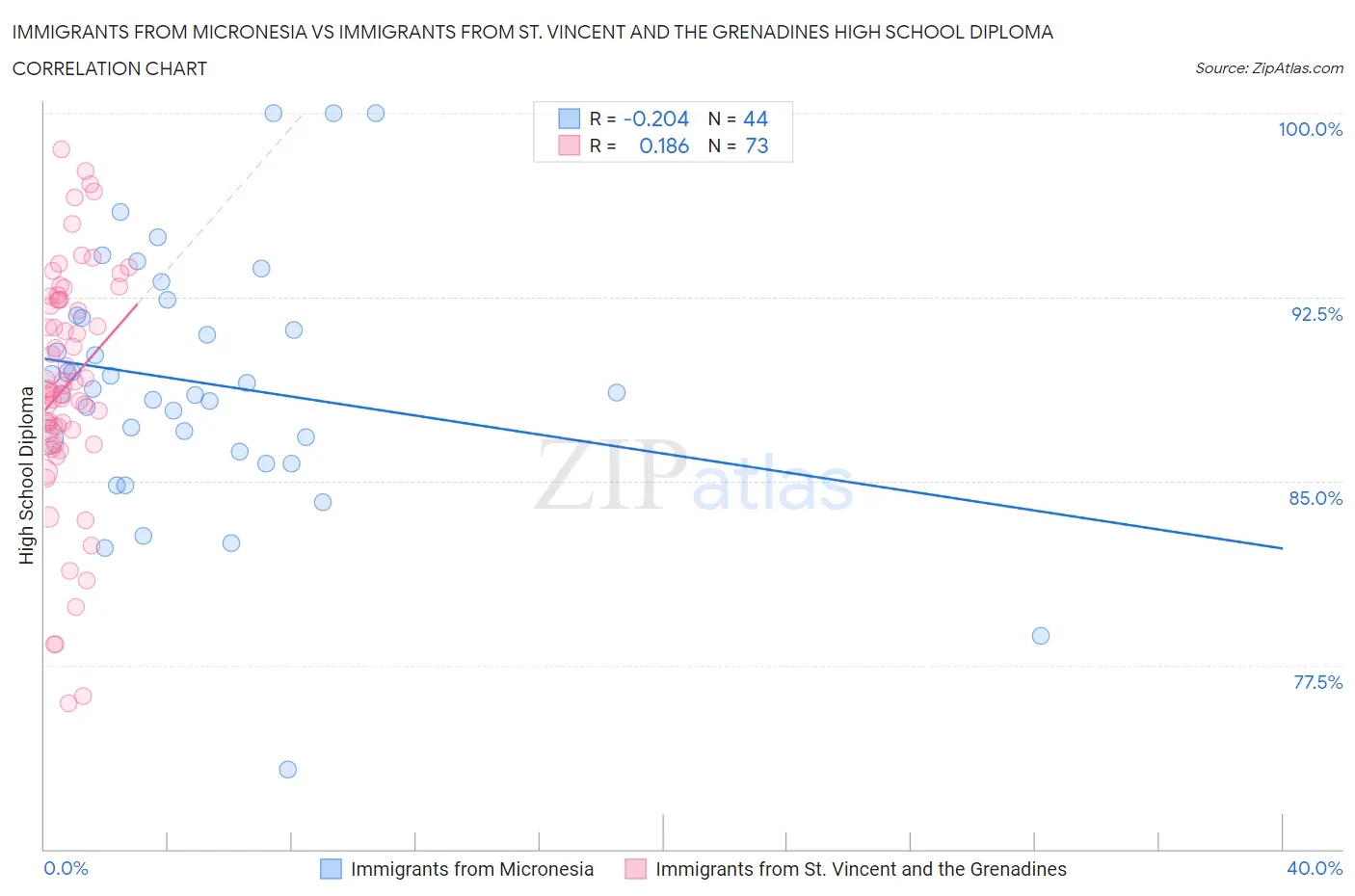 Immigrants from Micronesia vs Immigrants from St. Vincent and the Grenadines High School Diploma