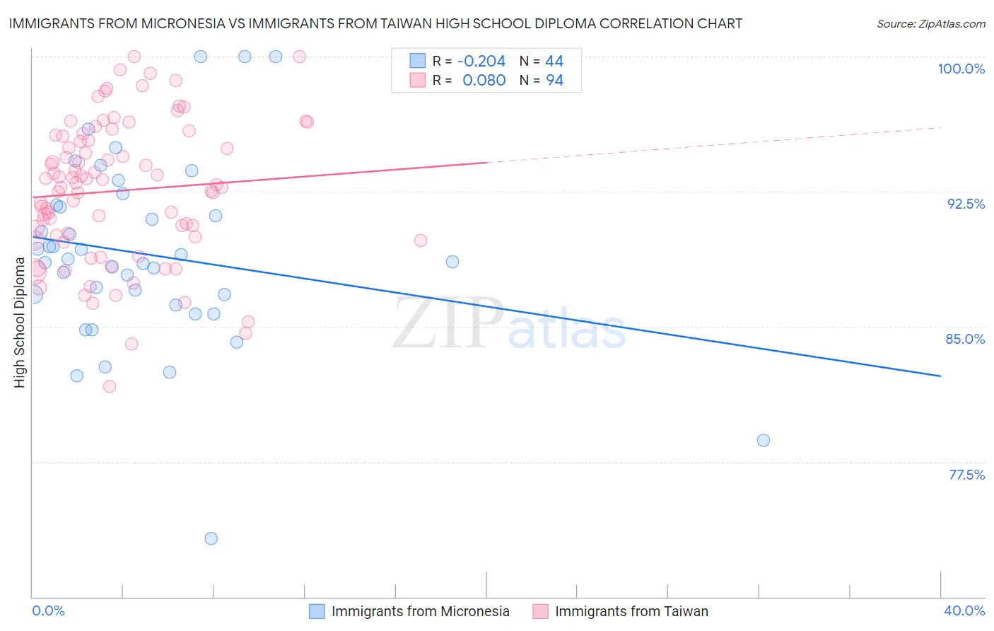 Immigrants from Micronesia vs Immigrants from Taiwan High School Diploma