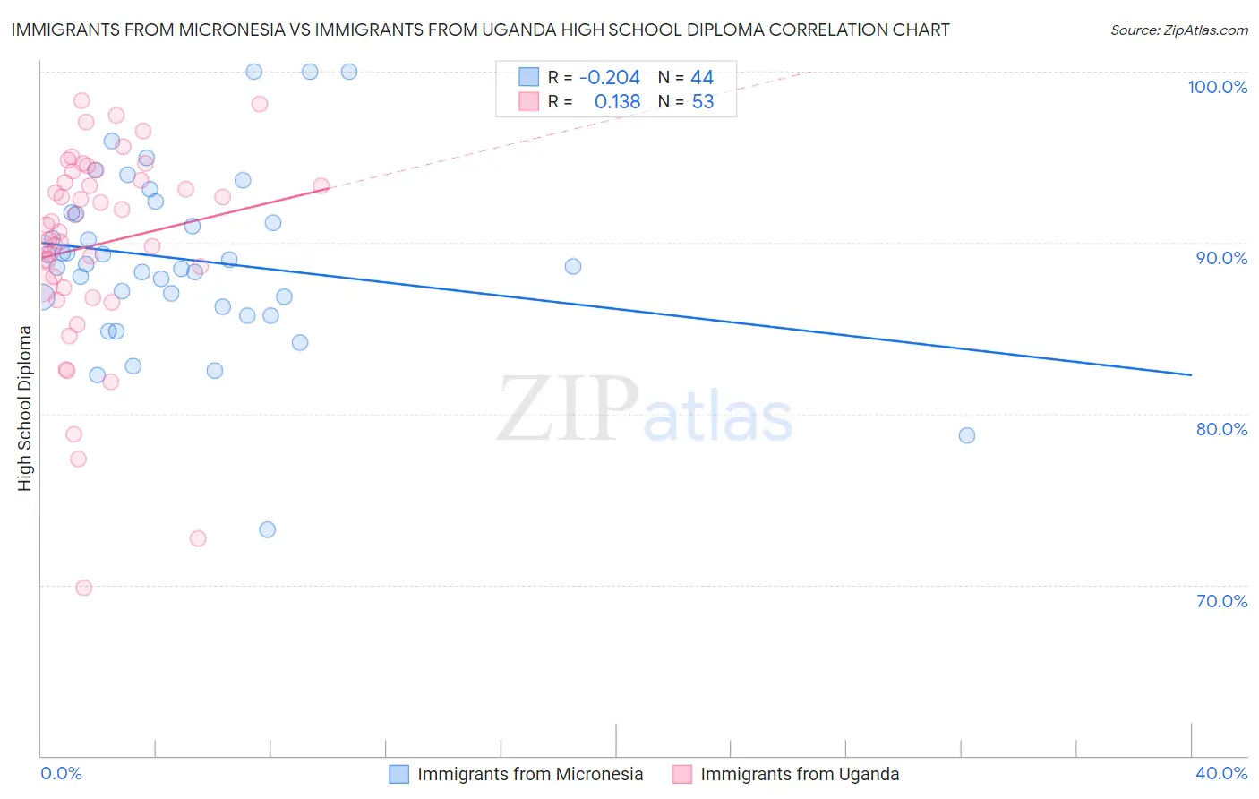 Immigrants from Micronesia vs Immigrants from Uganda High School Diploma