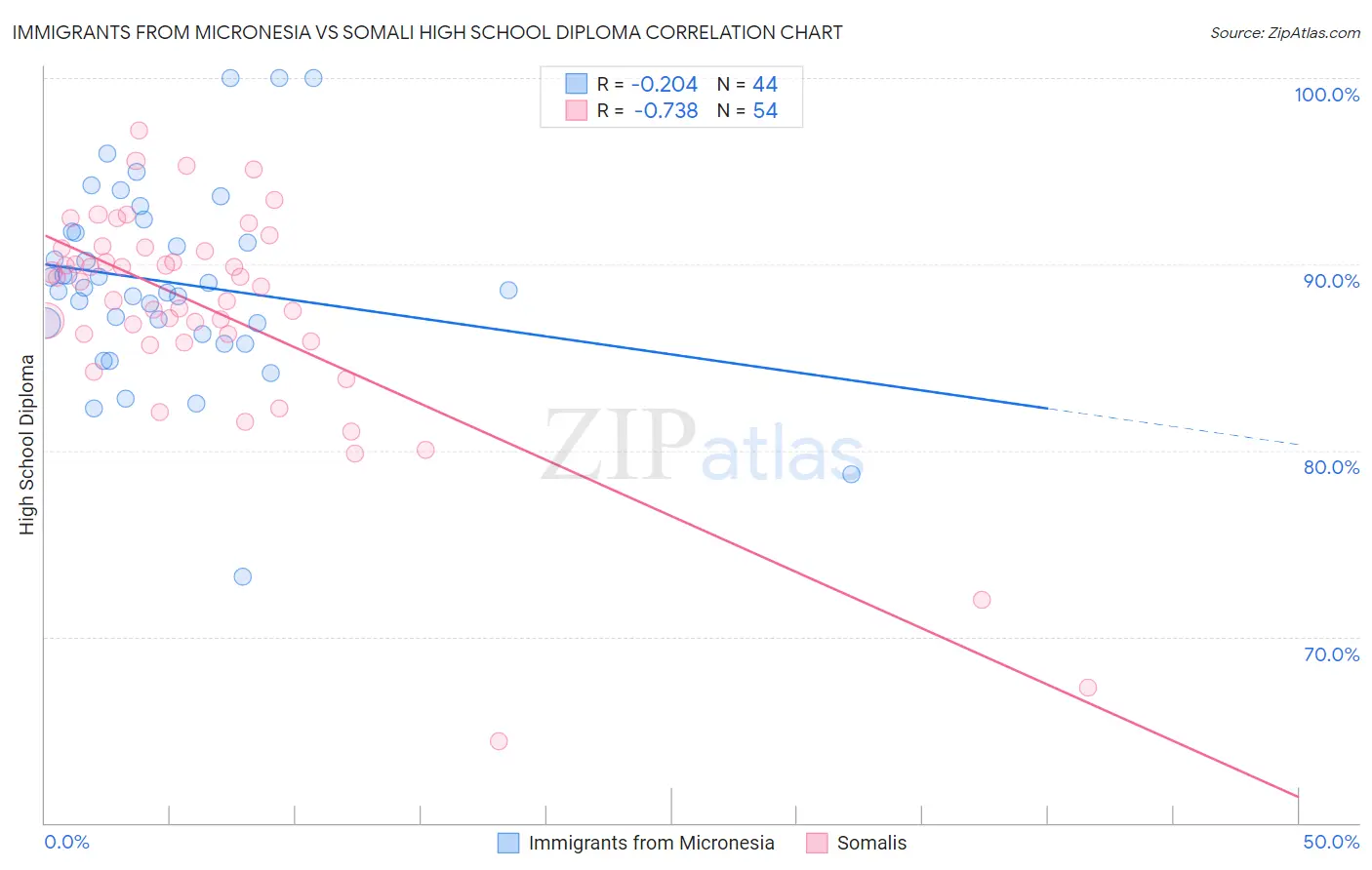 Immigrants from Micronesia vs Somali High School Diploma