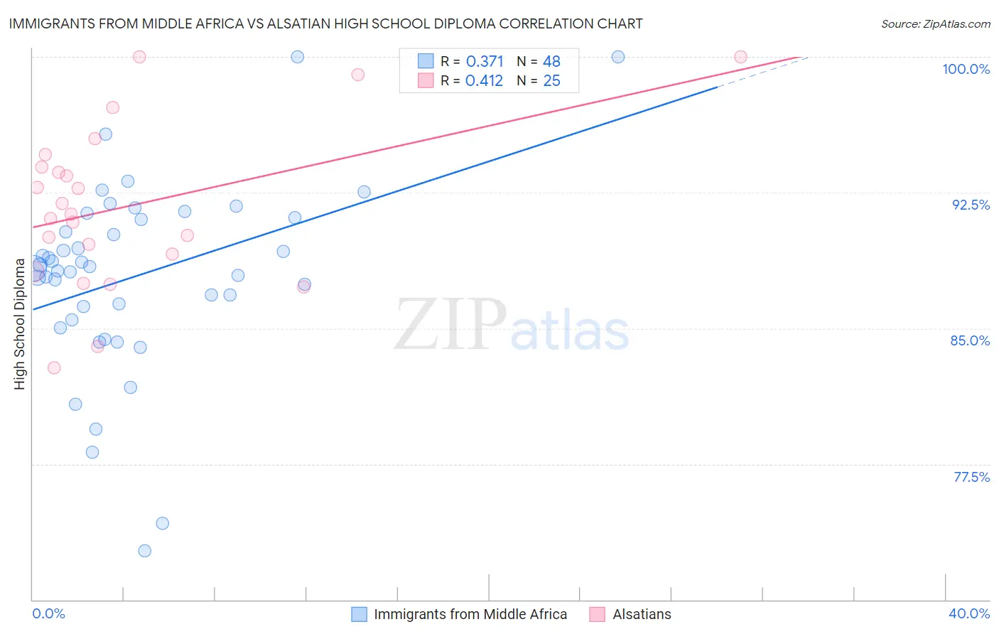Immigrants from Middle Africa vs Alsatian High School Diploma