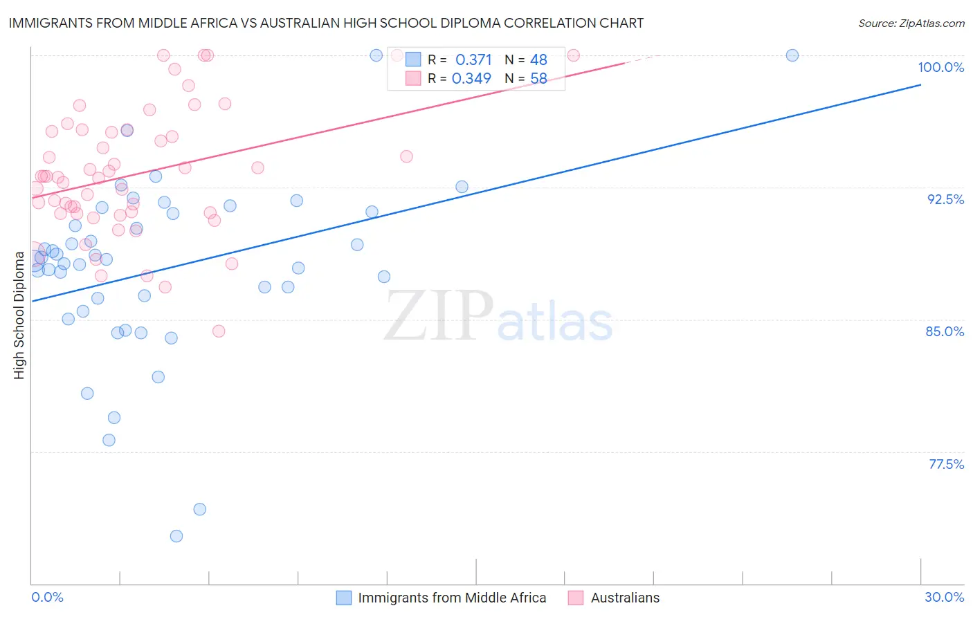 Immigrants from Middle Africa vs Australian High School Diploma